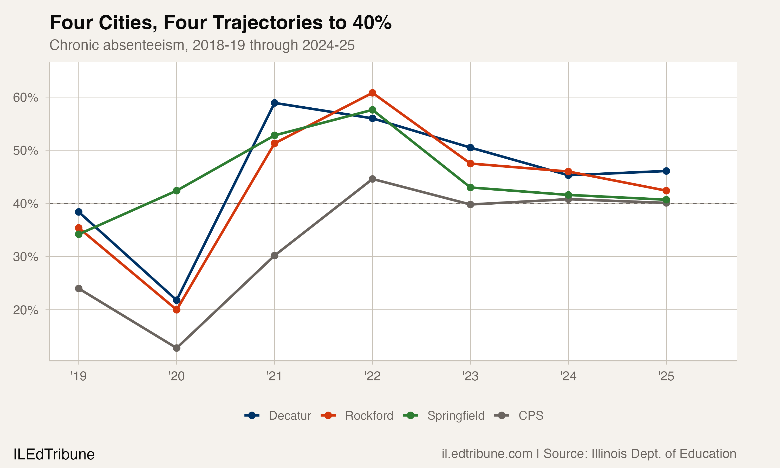 Major city chronic absenteeism trends