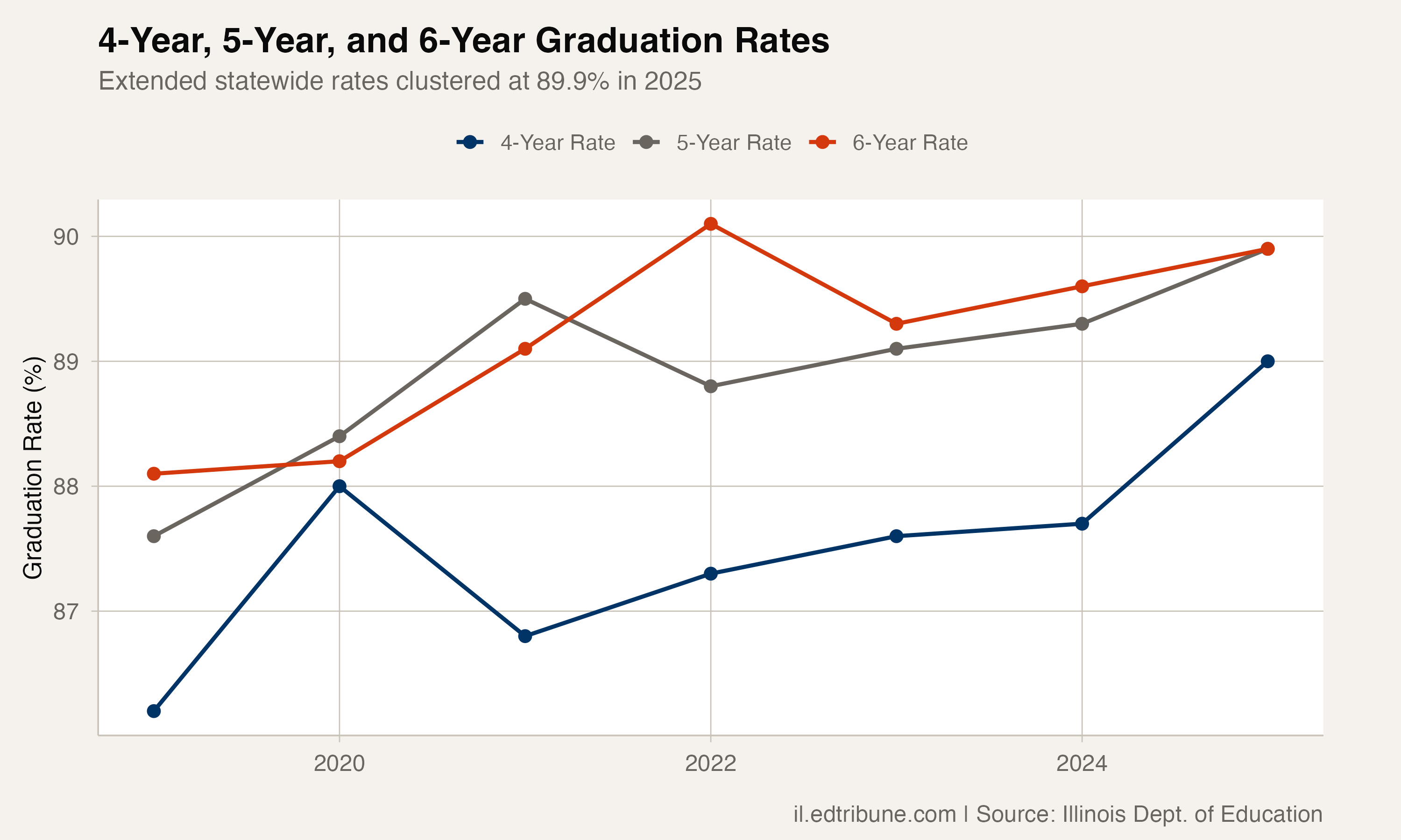 Four-year, five-year, and six-year graduation rates