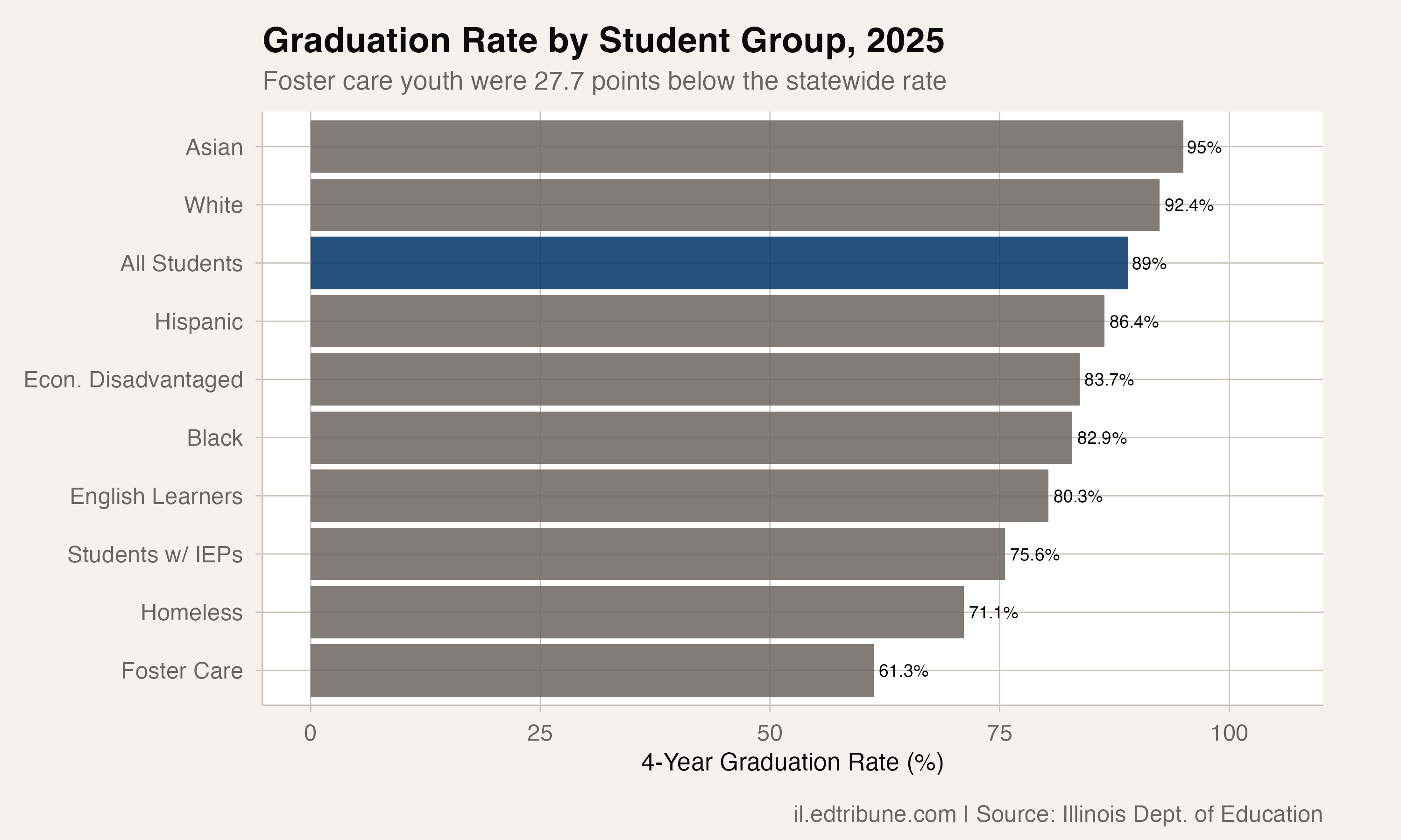 Illinois Hits 89% Graduation Rate, a Seven-Year High, but 90% Remains Out of Reach