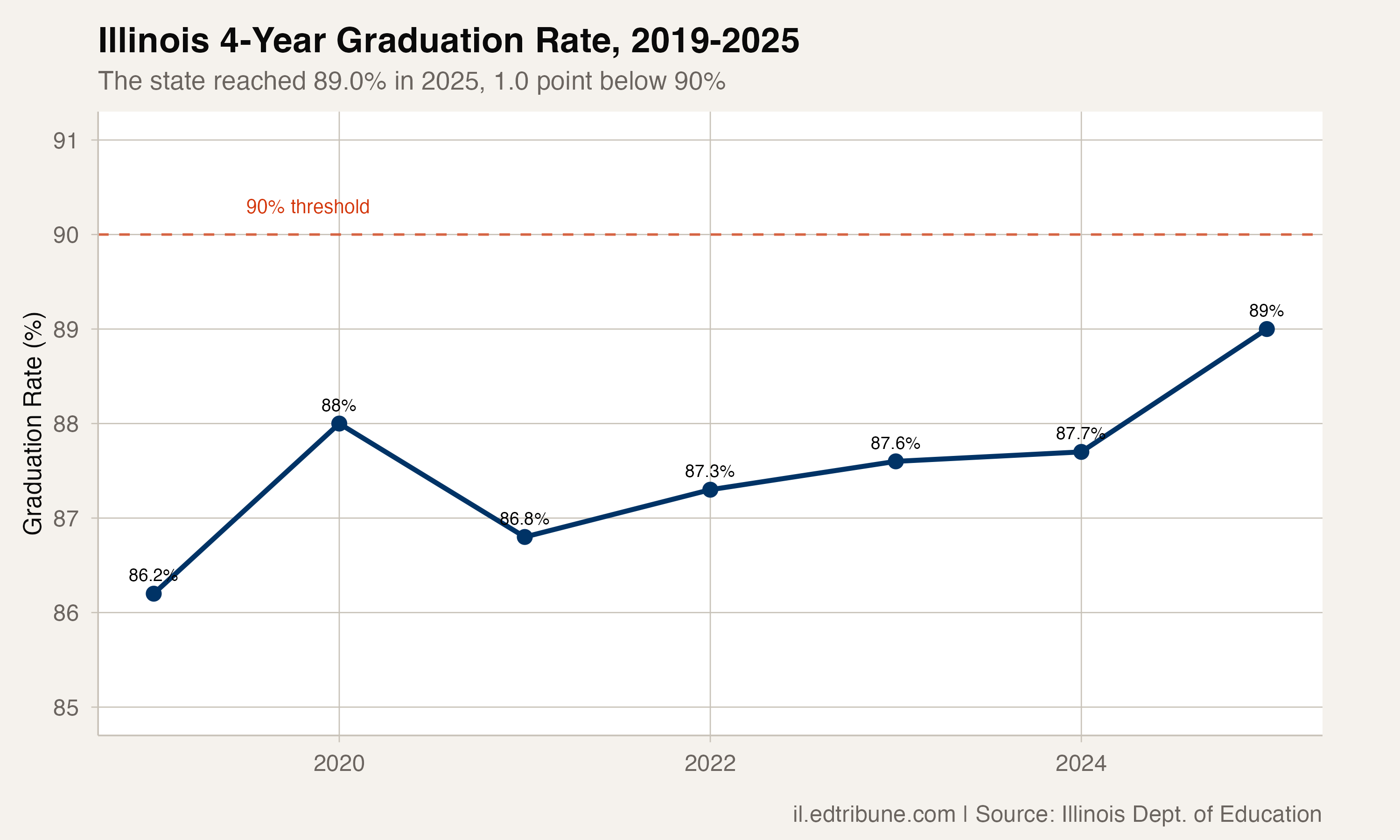 Illinois 4-year graduation rate trend from 2019 to 2025