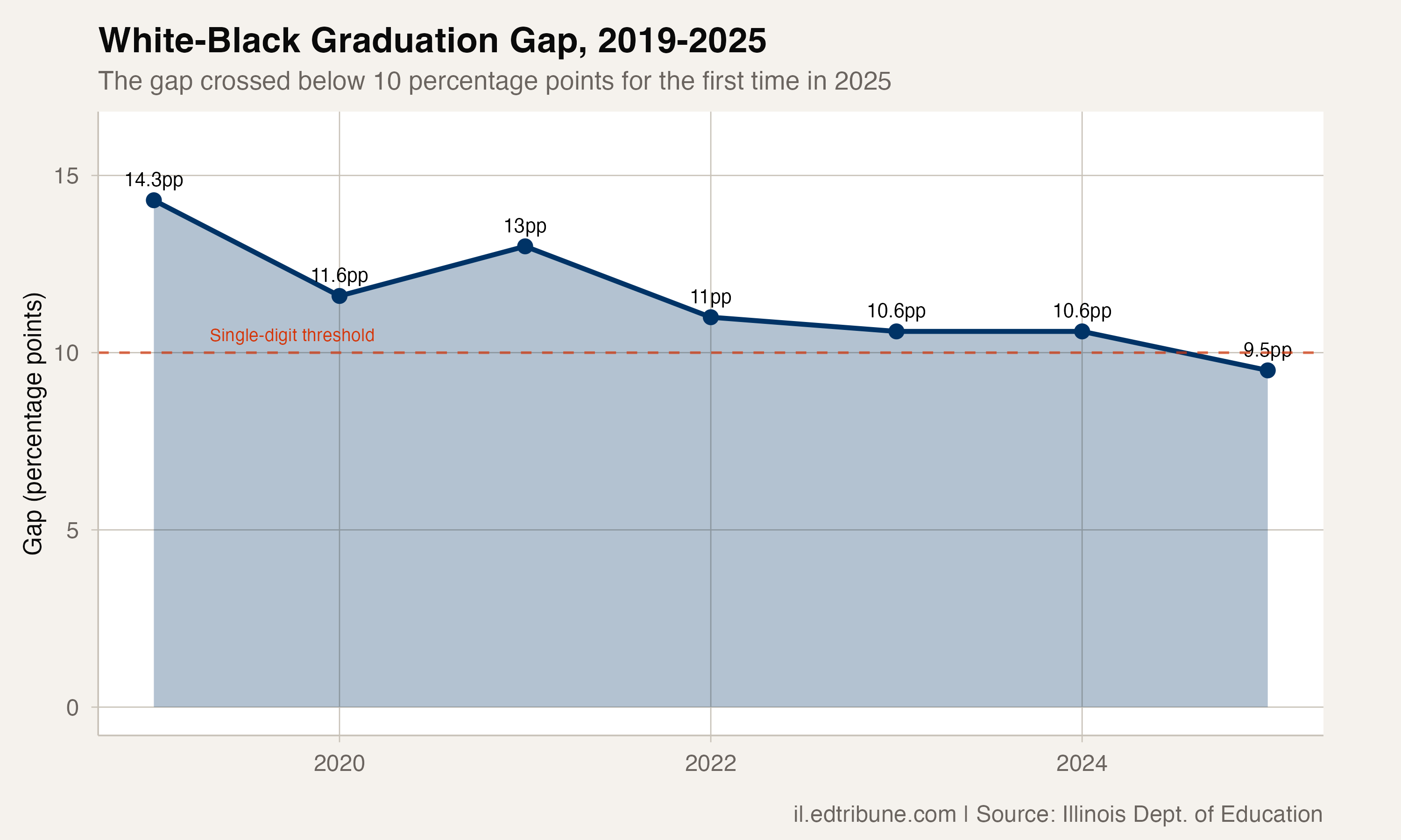 Black Graduation Gains Narrowed Illinois' White-Black Gap to 9.5 Points