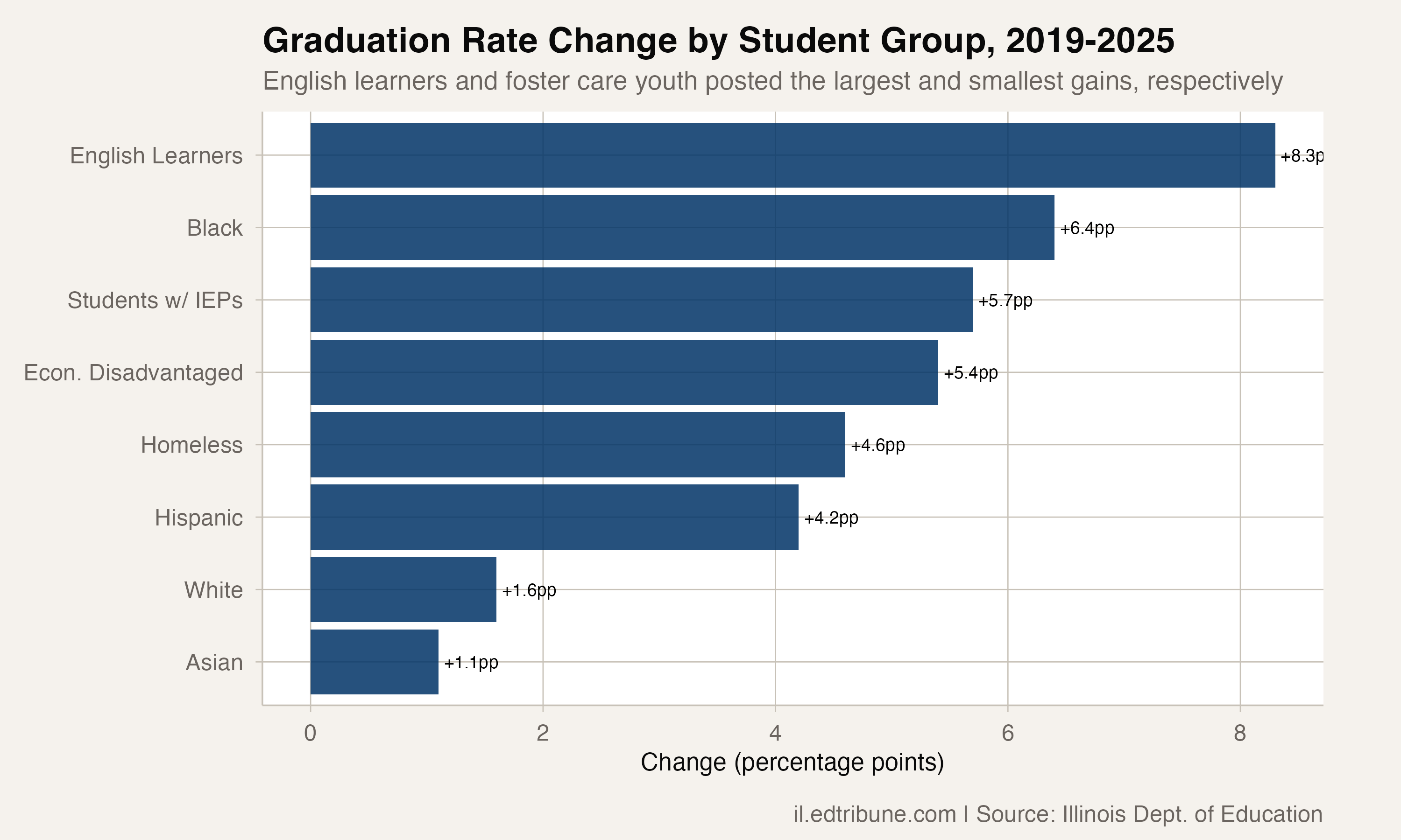 Graduation rate change by student group from 2019 to 2025