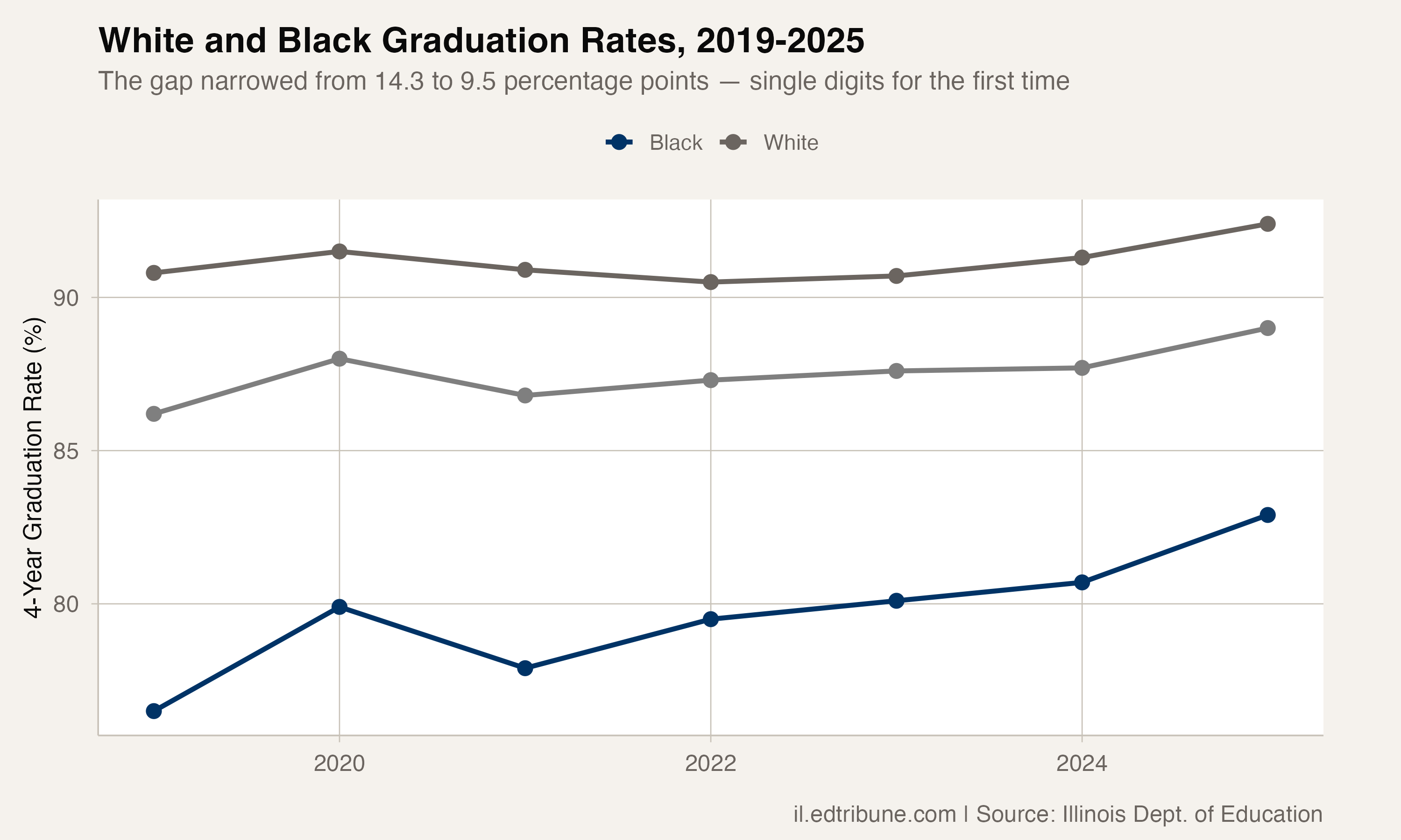 White and Black graduation rates from 2019 to 2025
