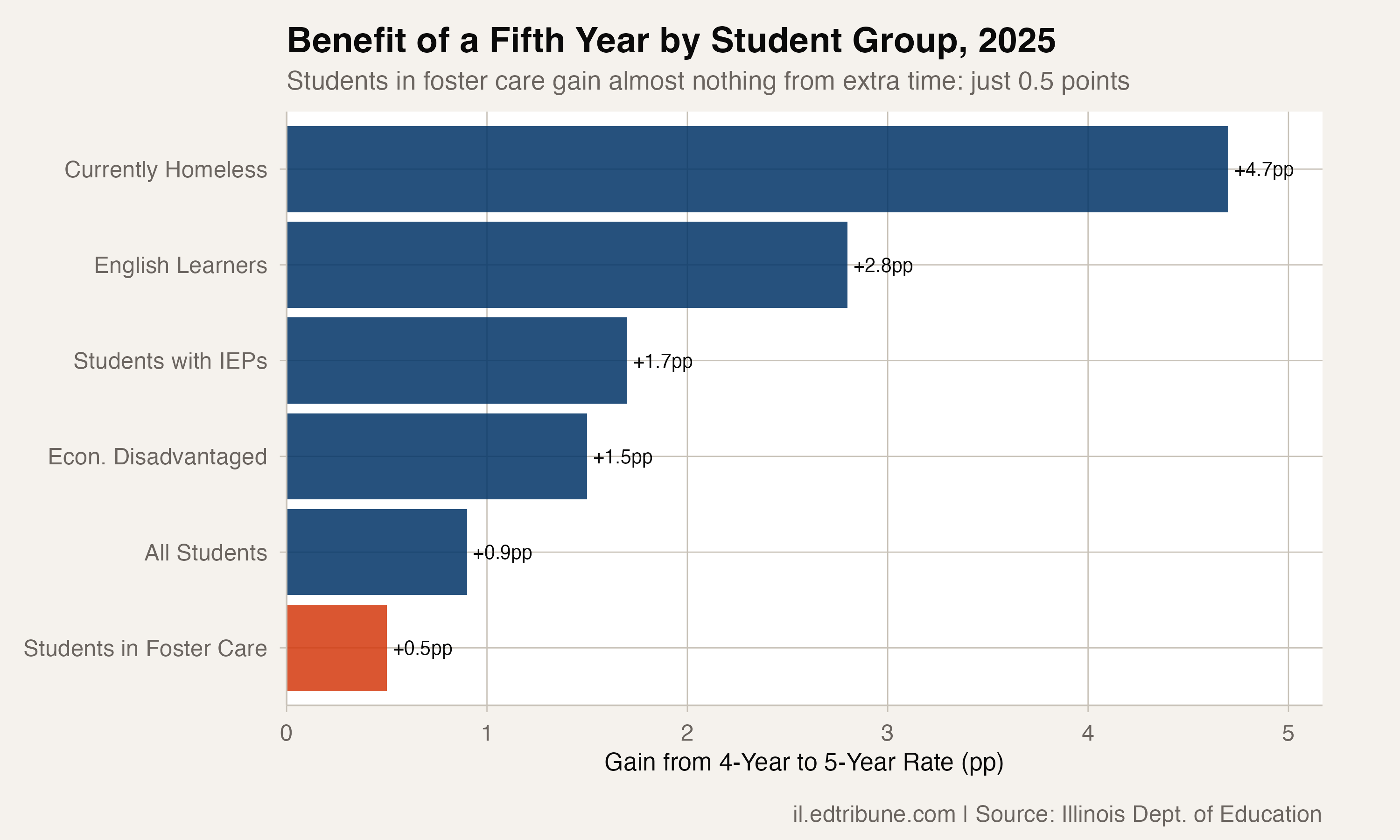 Benefit of a fifth year by student group