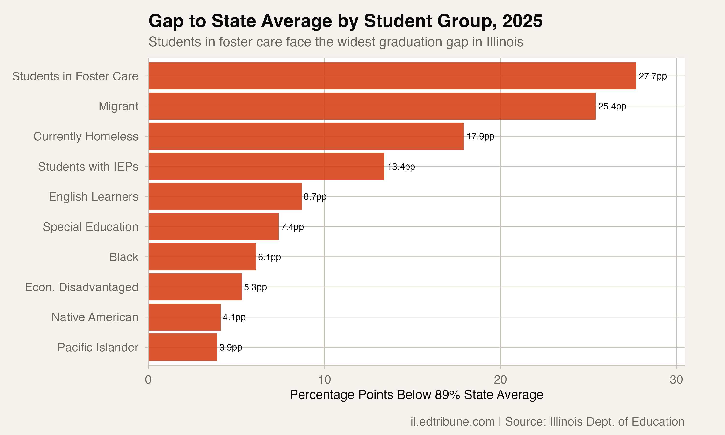 Only 61% of Students in Foster Care Graduate in Illinois, the Widest Gap in the Data