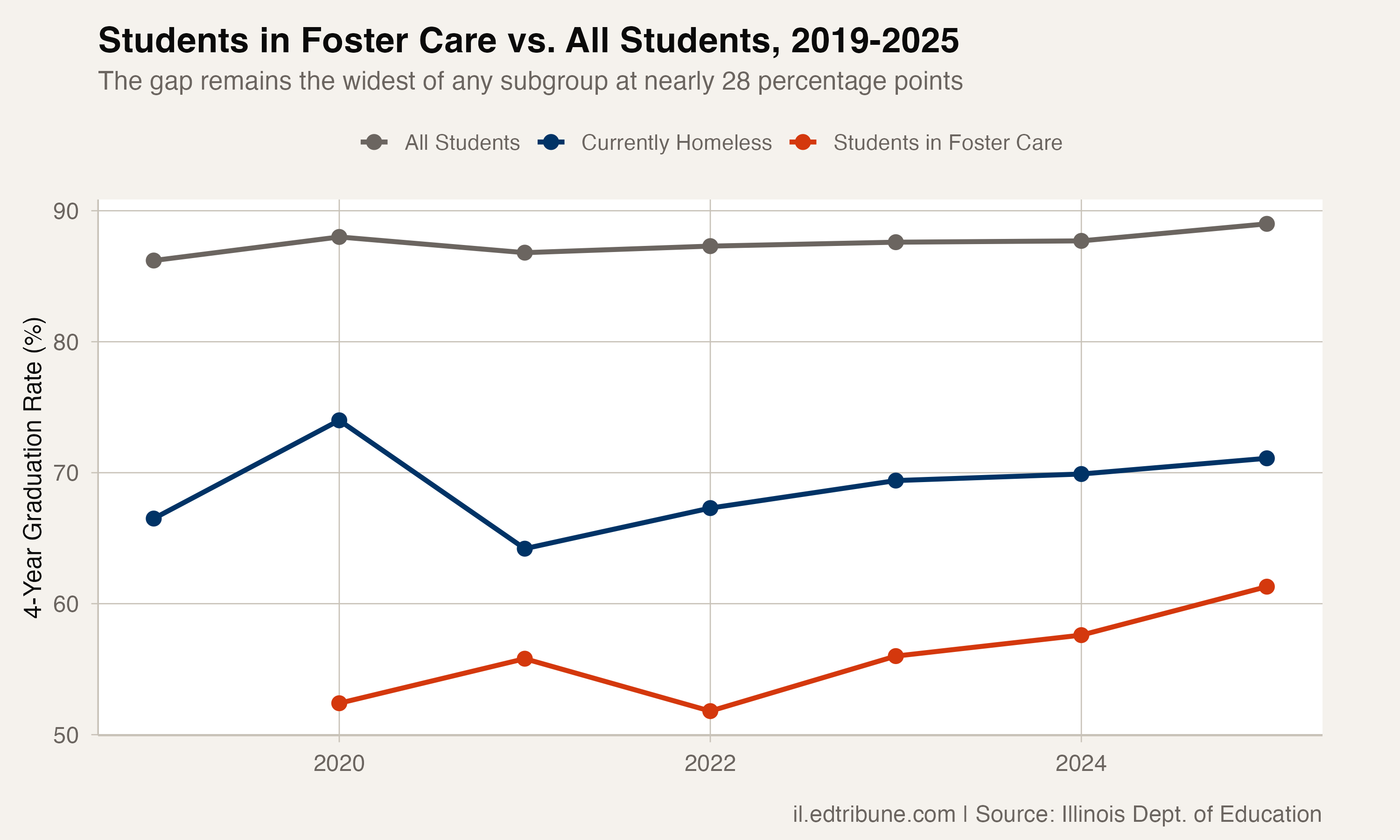 Graduation rate for students in foster care compared with all students and students who are currently homeless
