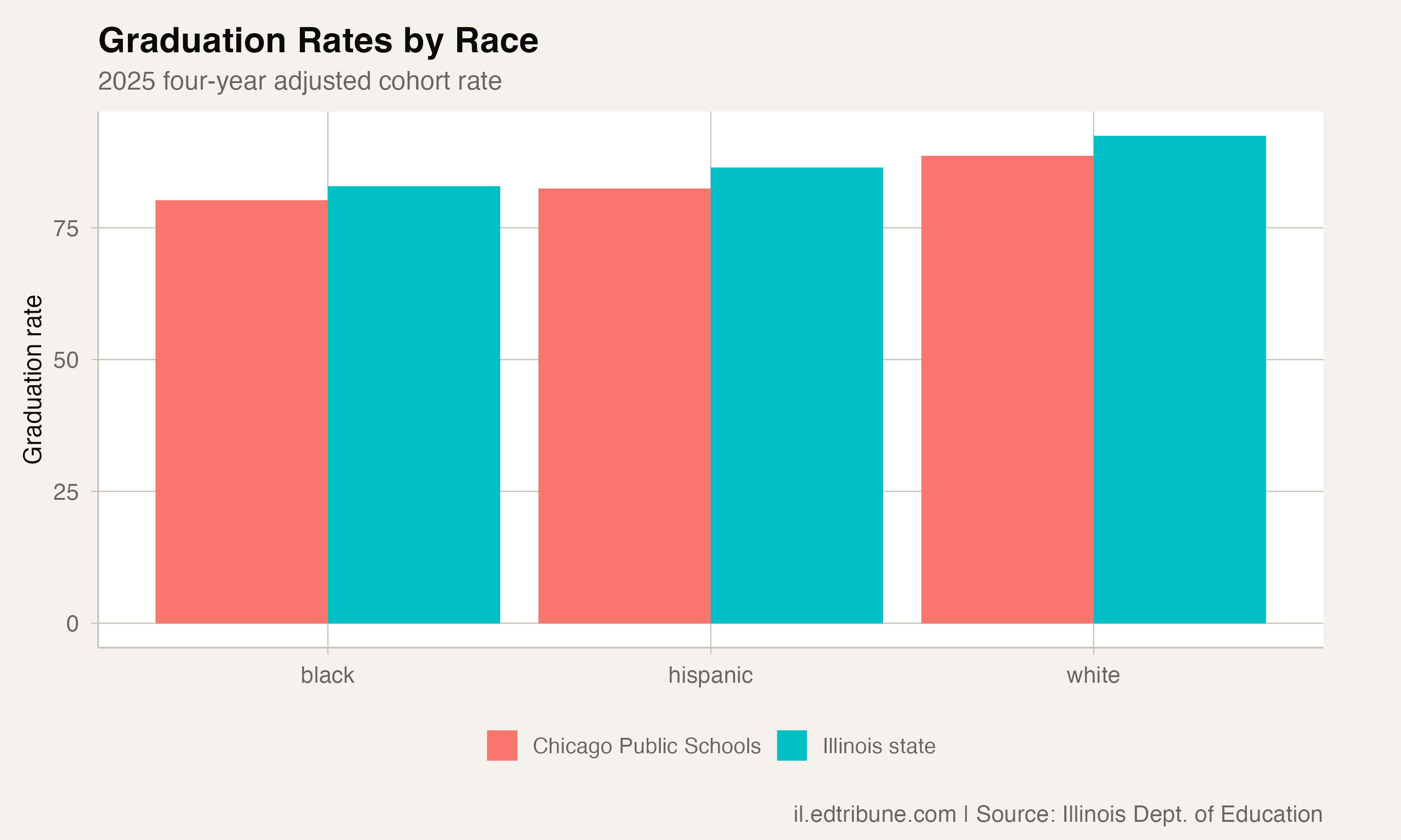 CPS graduation rates by race