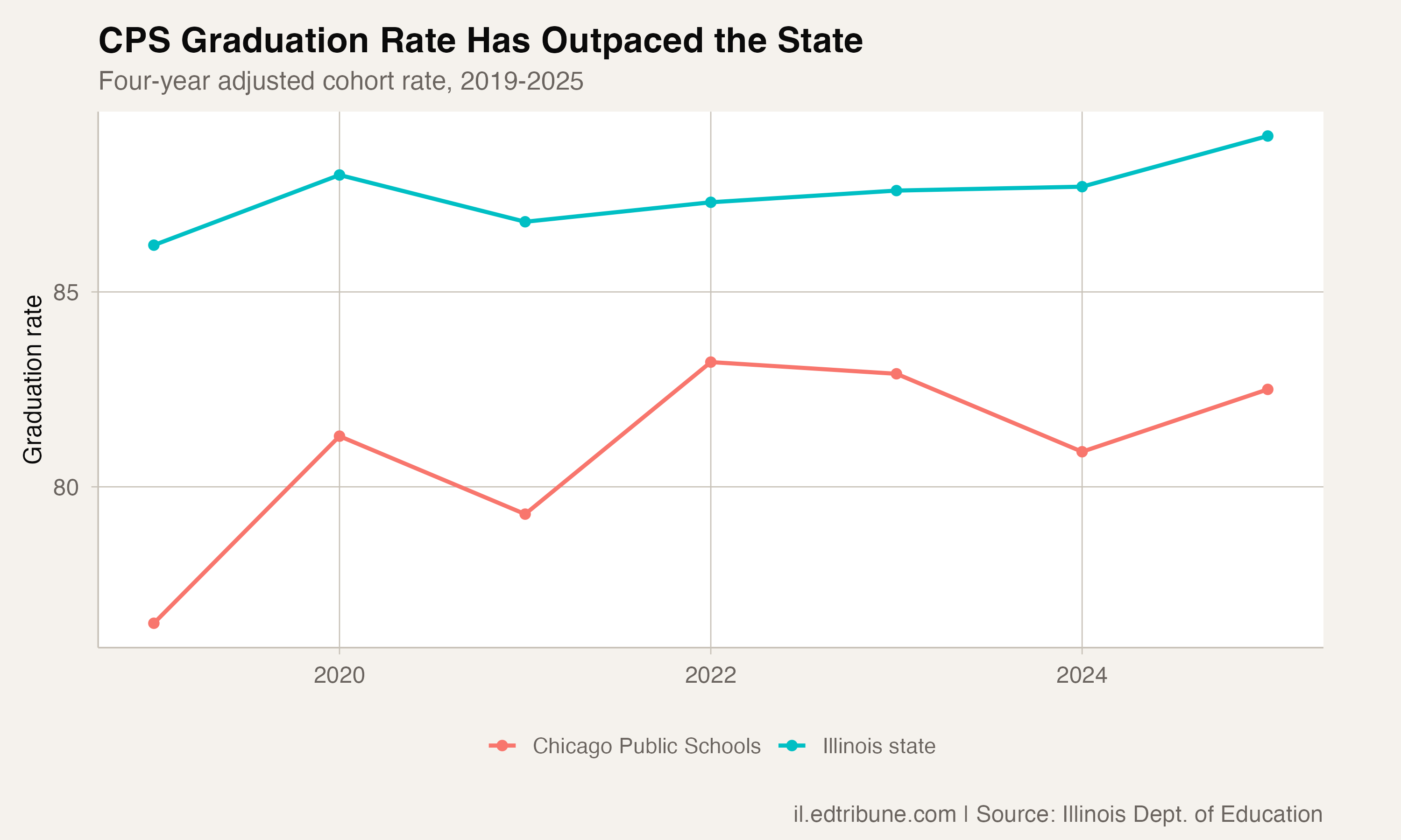 CPS vs state average graduation rate