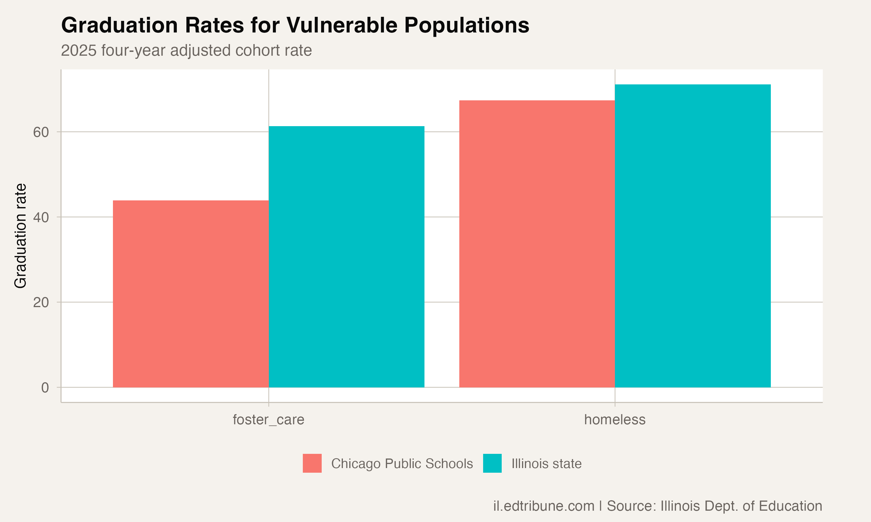 CPS graduation rates for vulnerable populations