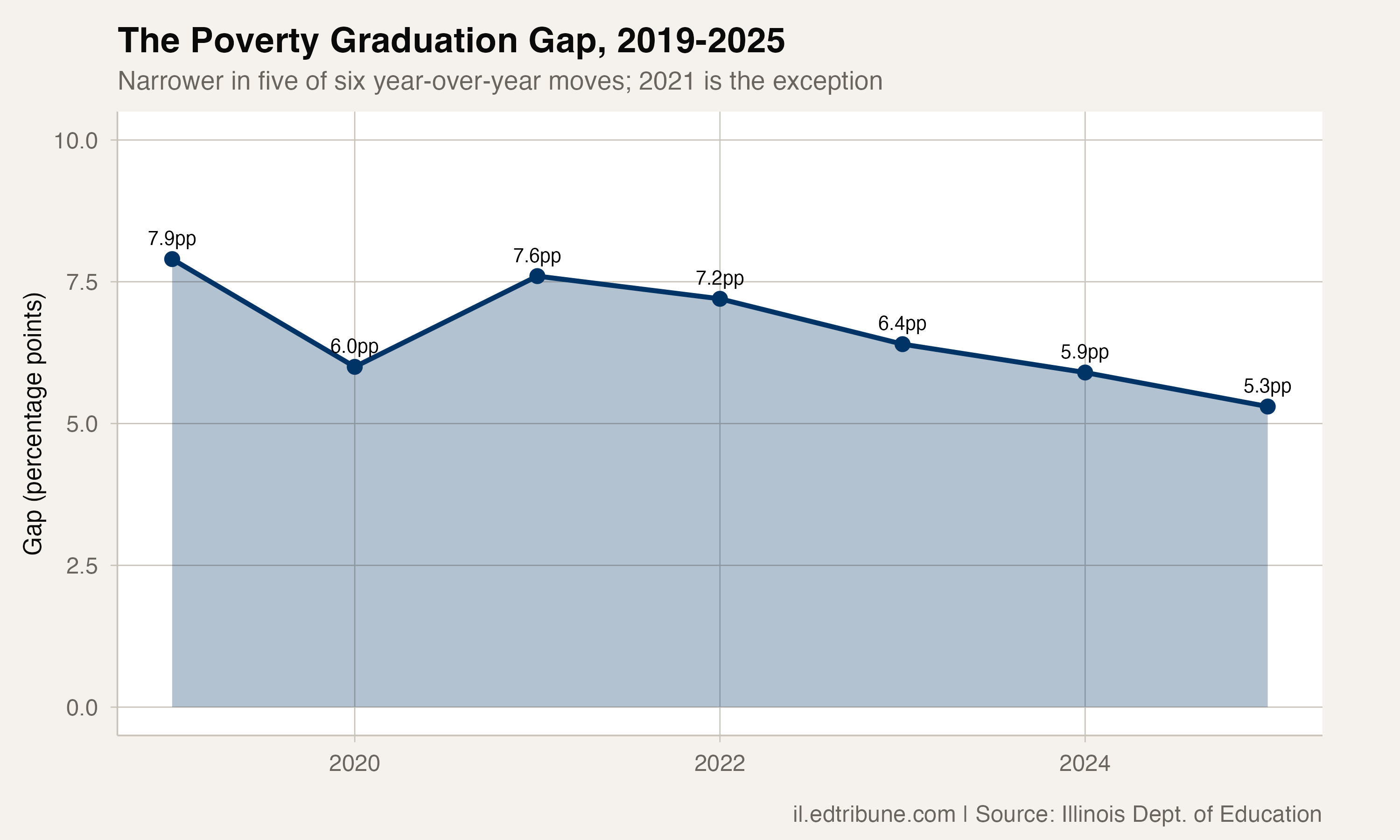 The poverty graduation gap from 2019 to 2025