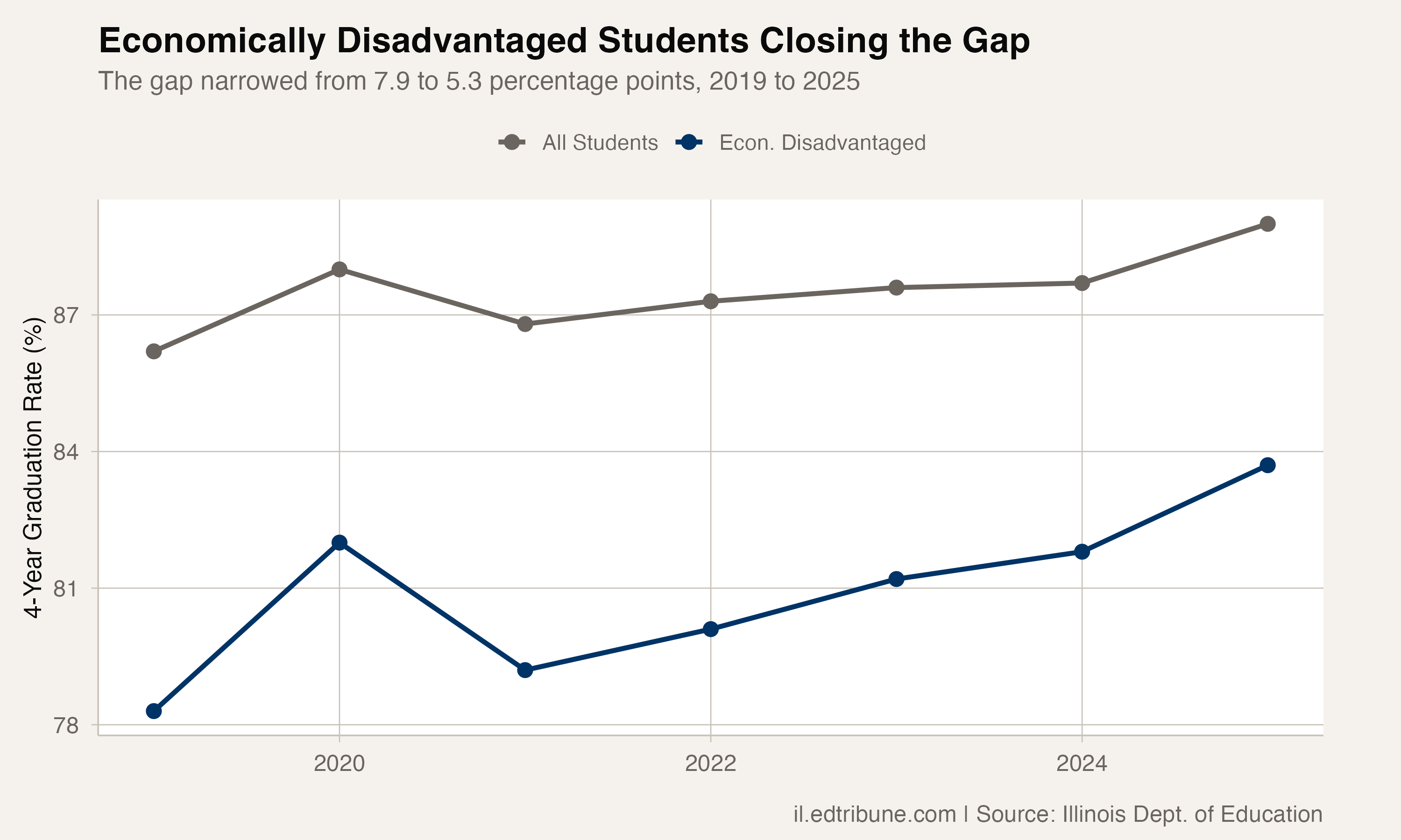 All students vs economically disadvantaged graduation rate trend