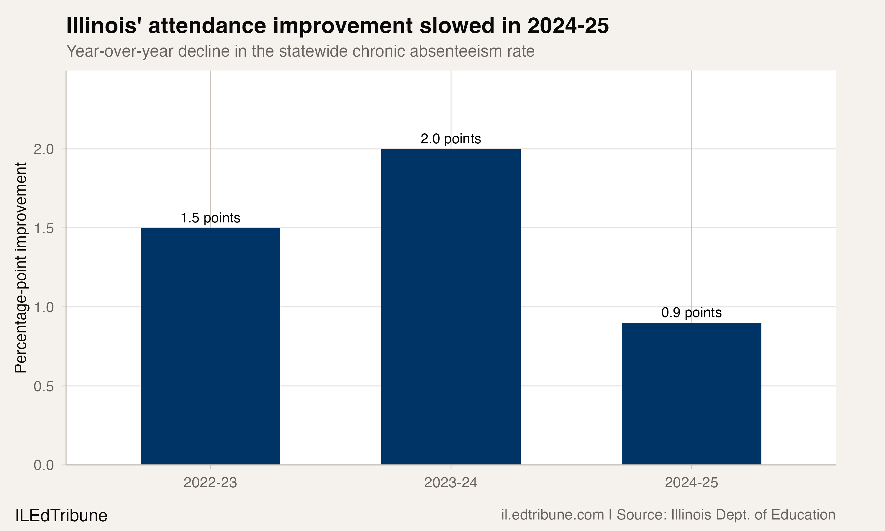 Illinois year-over-year chronic absenteeism improvement
