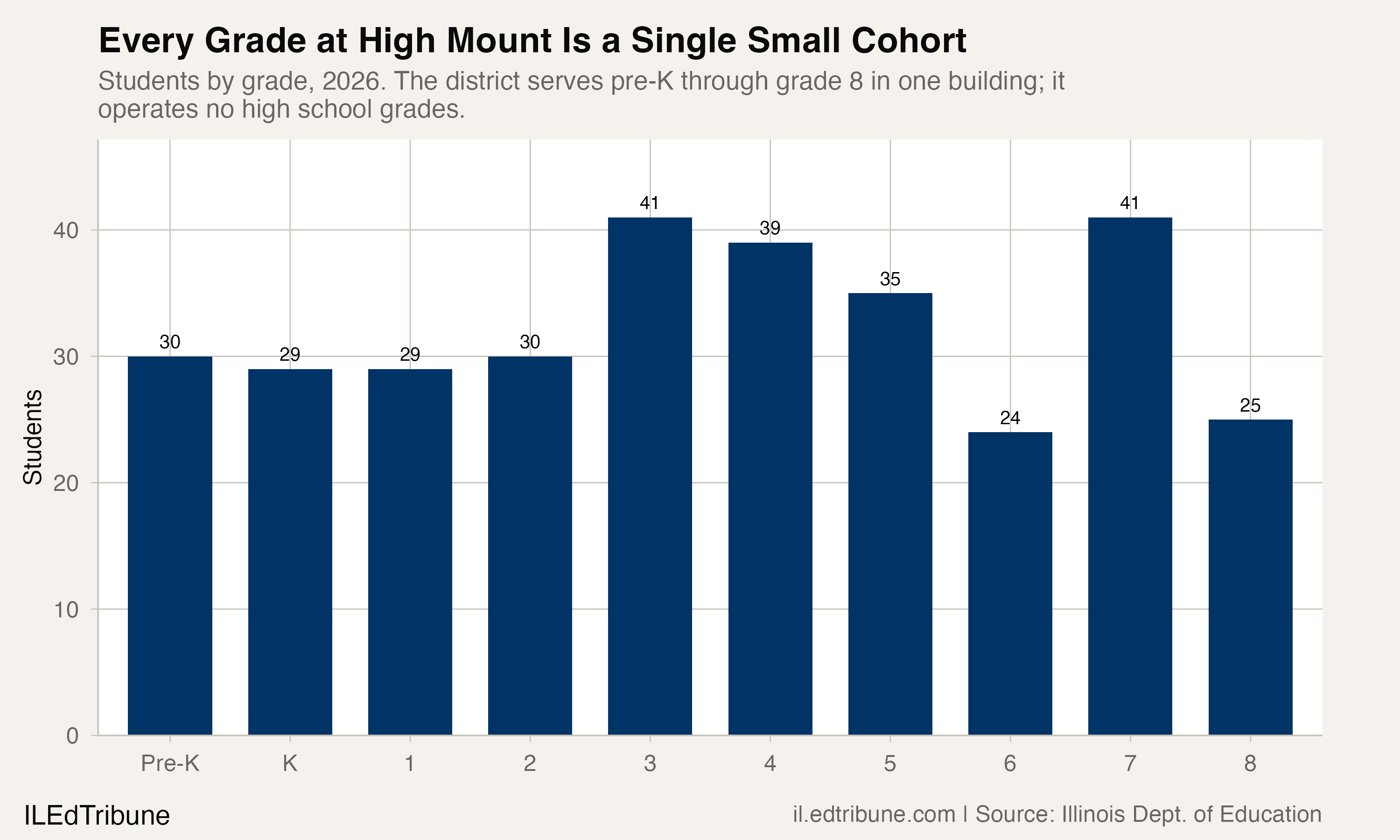 Students by grade at High Mount, 2026