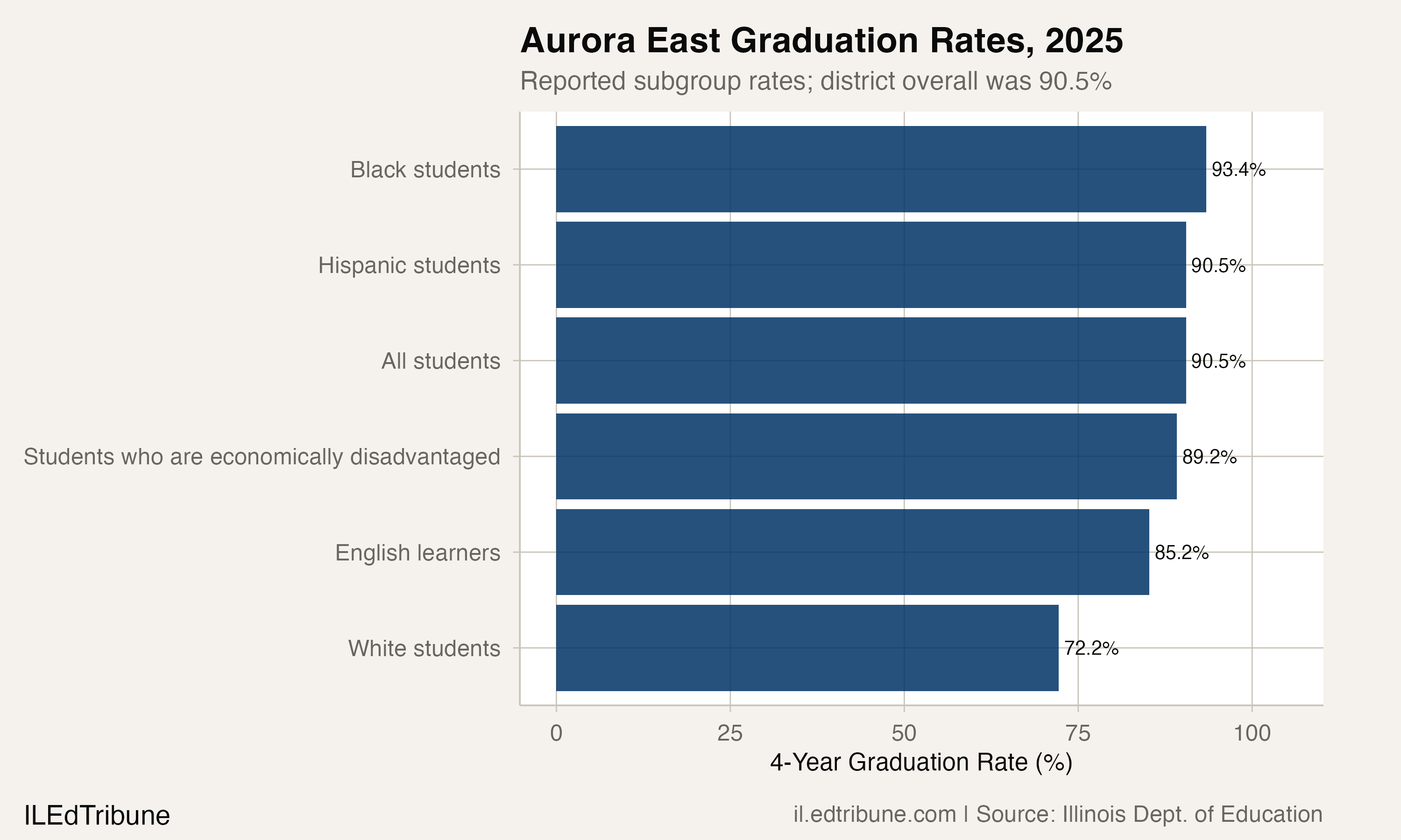 Aurora East graduation rates by student group in 2025