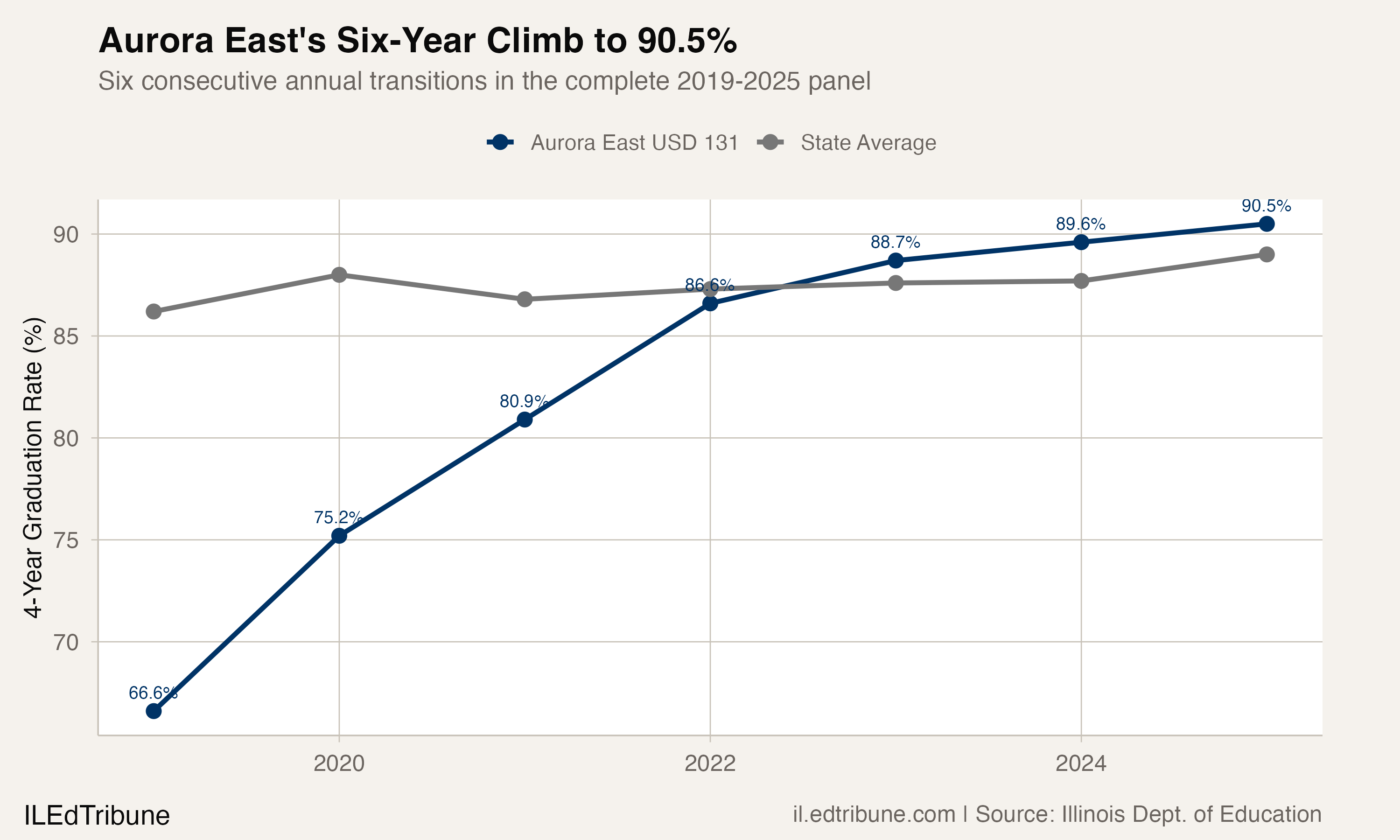 Aurora East graduation rate compared to state average