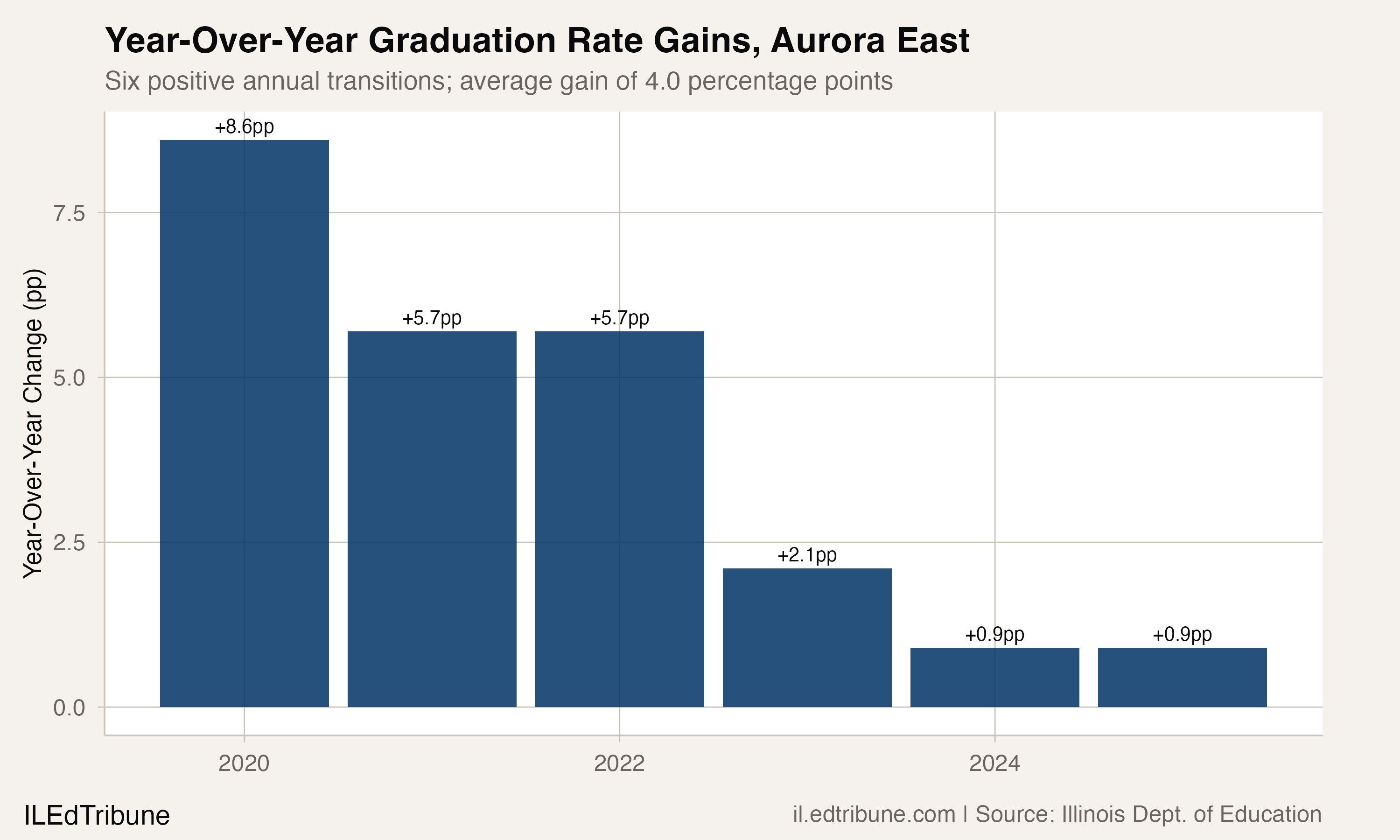 Aurora East Improved for Six Straight Annual Transitions, Reaching 90.5%