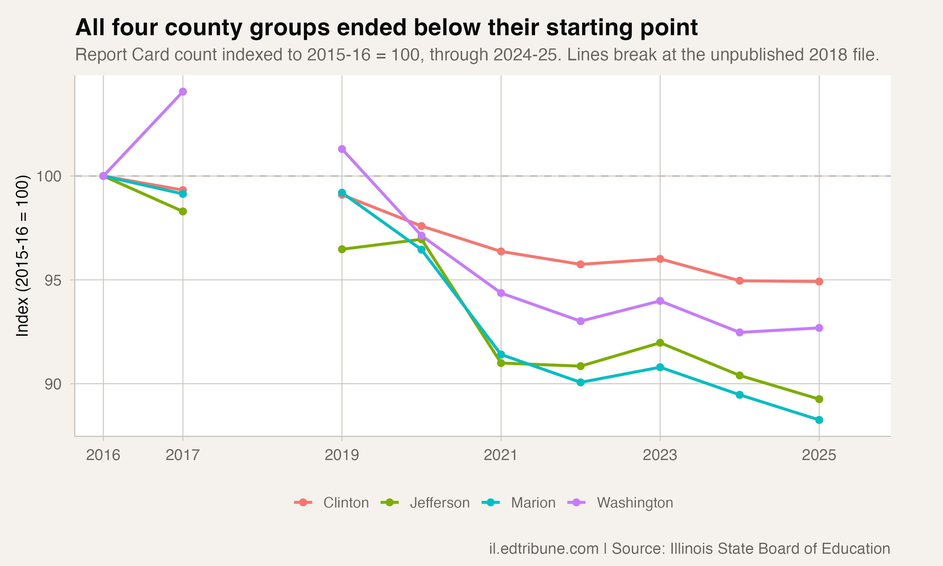 Indexed enrollment for public school districts grouped by county
