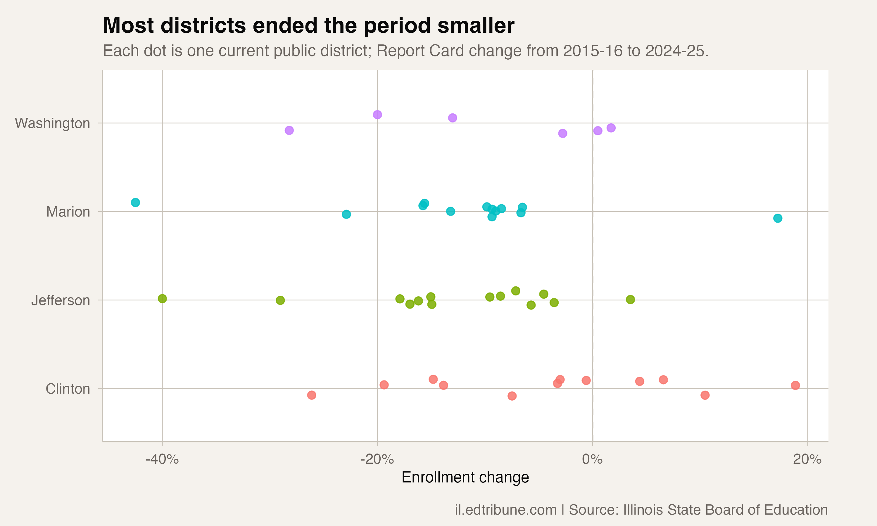 Distribution of district enrollment change across the ROE 13 service area