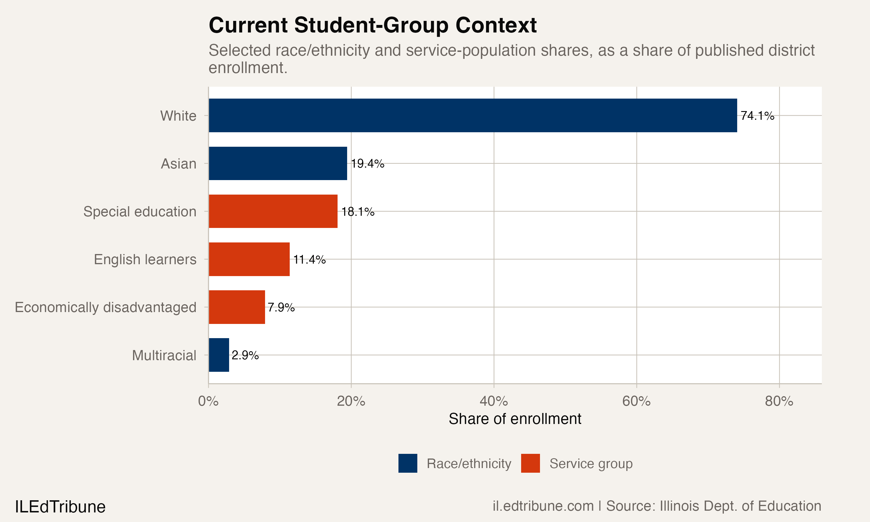 Selected student-group shares at Bloomingdale, 2026