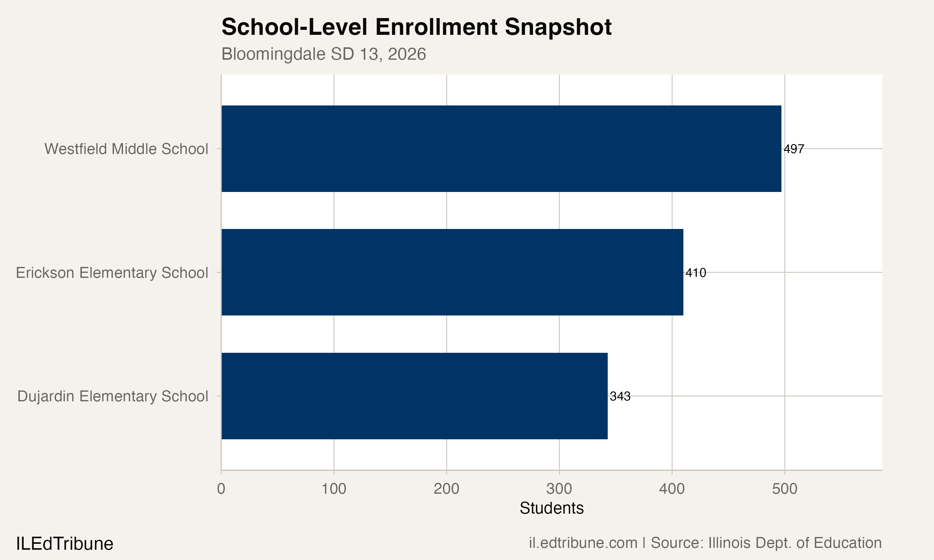 Students by school at Bloomingdale, 2025-26