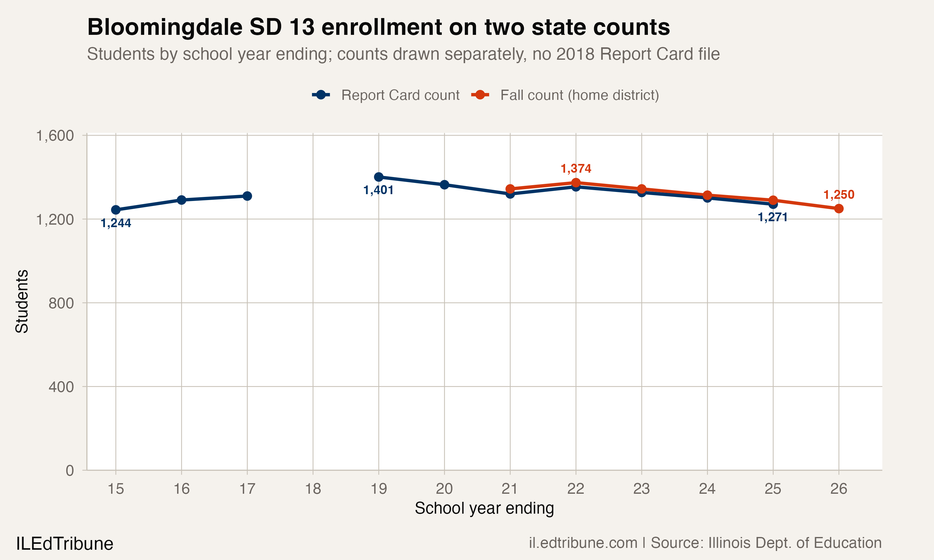 Bloomingdale Held Its Enrollment for a Decade. Its New Superintendent Inherits the Year That Changed.