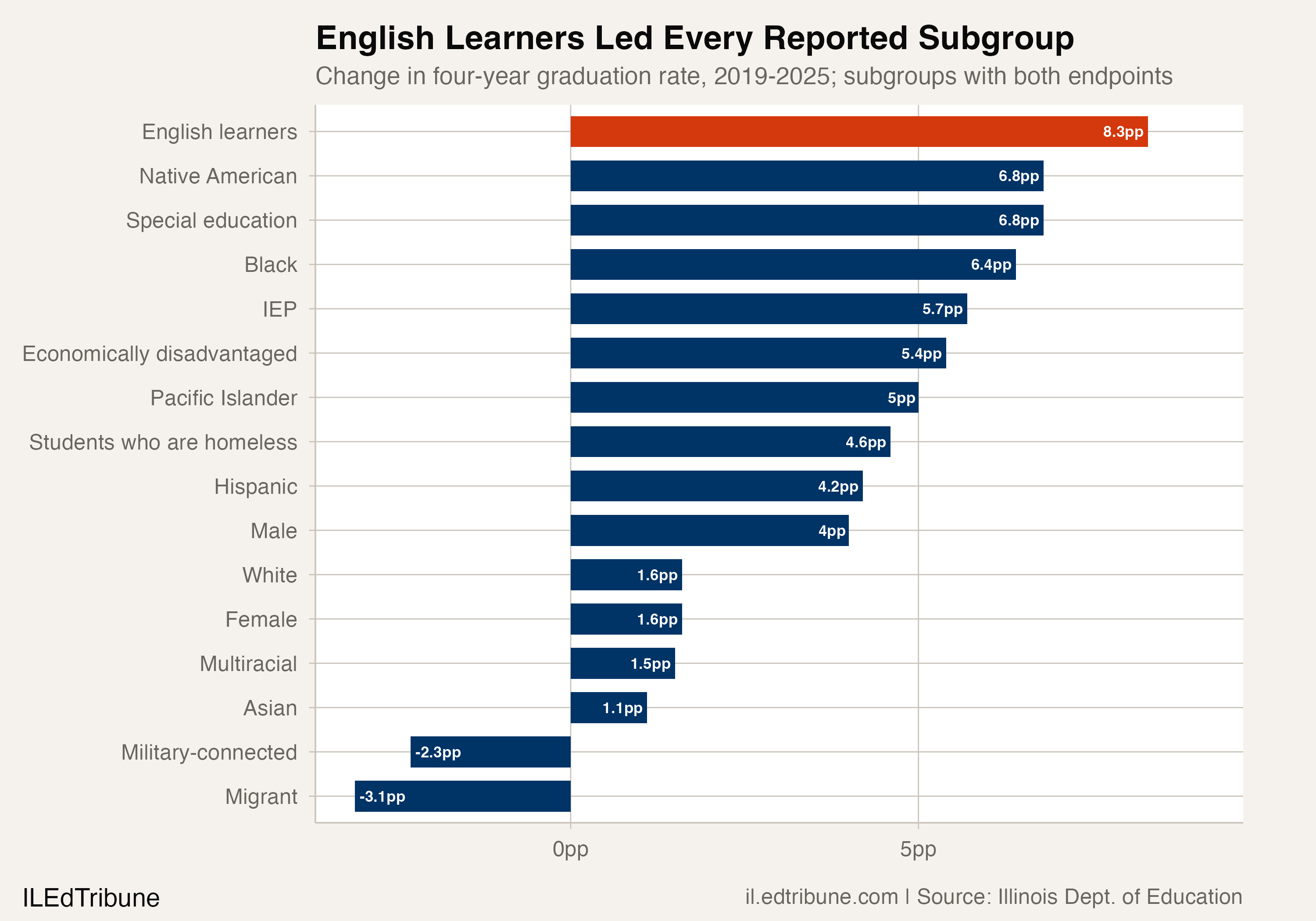 English Learners Led Every Illinois Subgroup With an 8.3-Point Graduation Gain