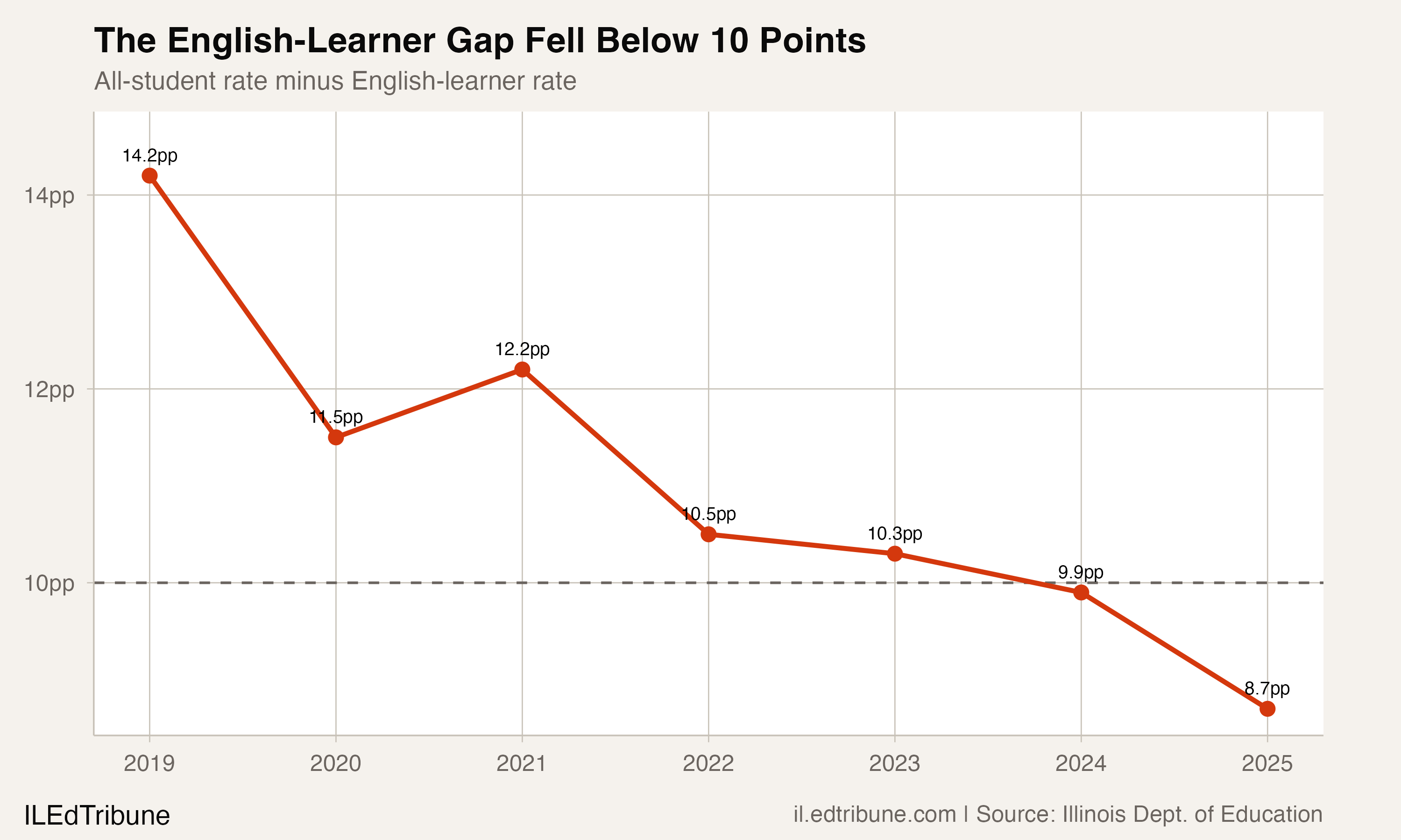 LEP-to-state graduation gap from 2019 to 2025