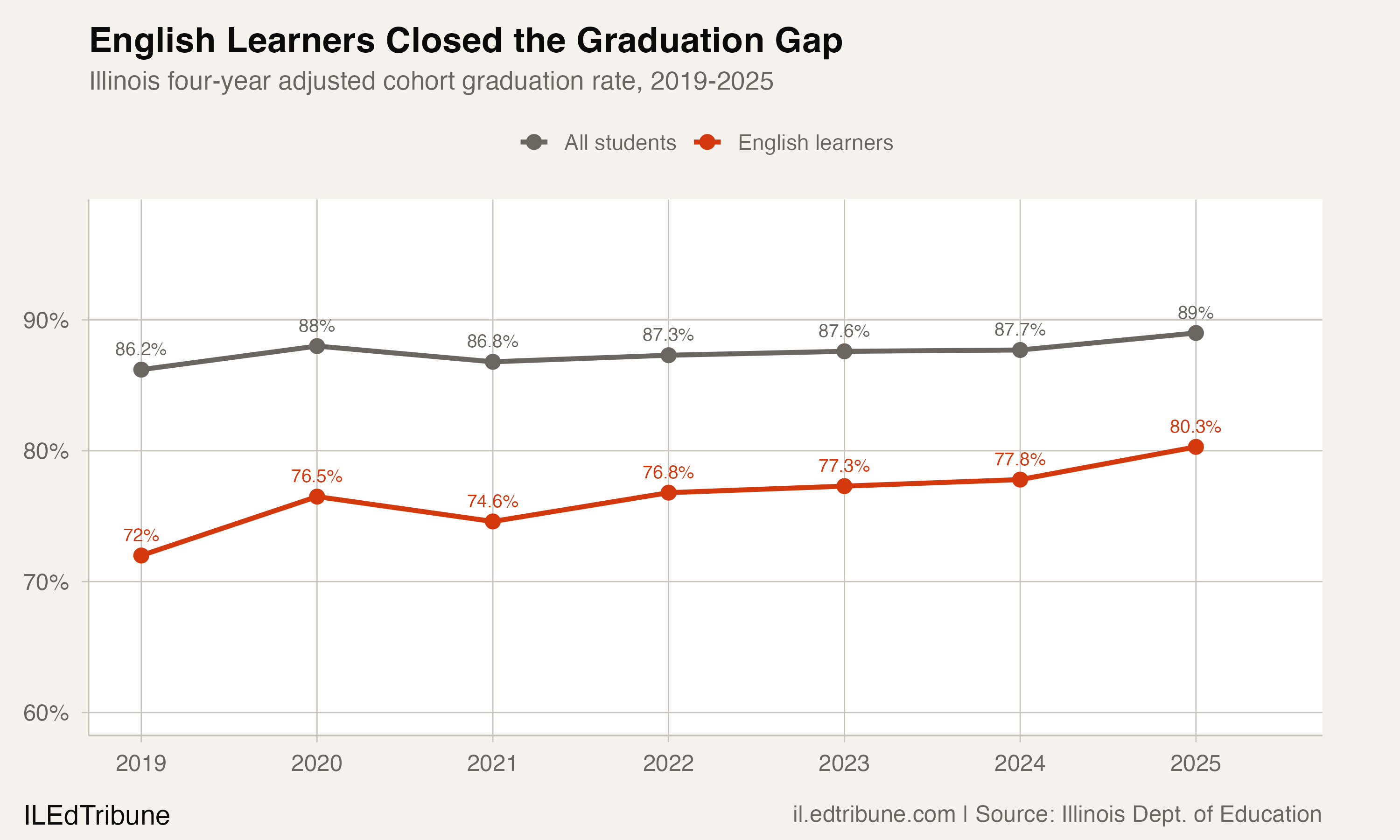 English learner graduation rate vs all students