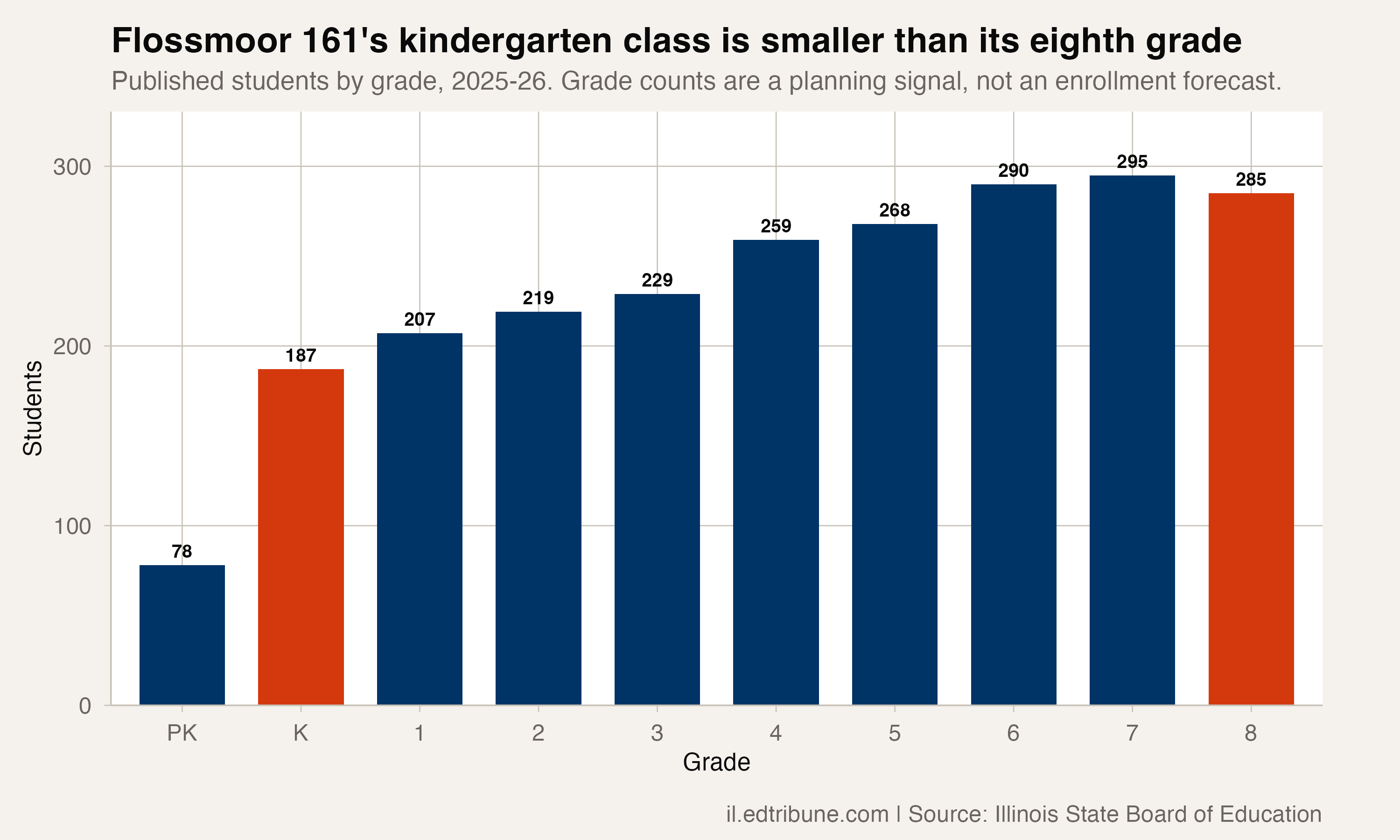 Flossmoor 161's kindergarten class is smaller than its eighth grade