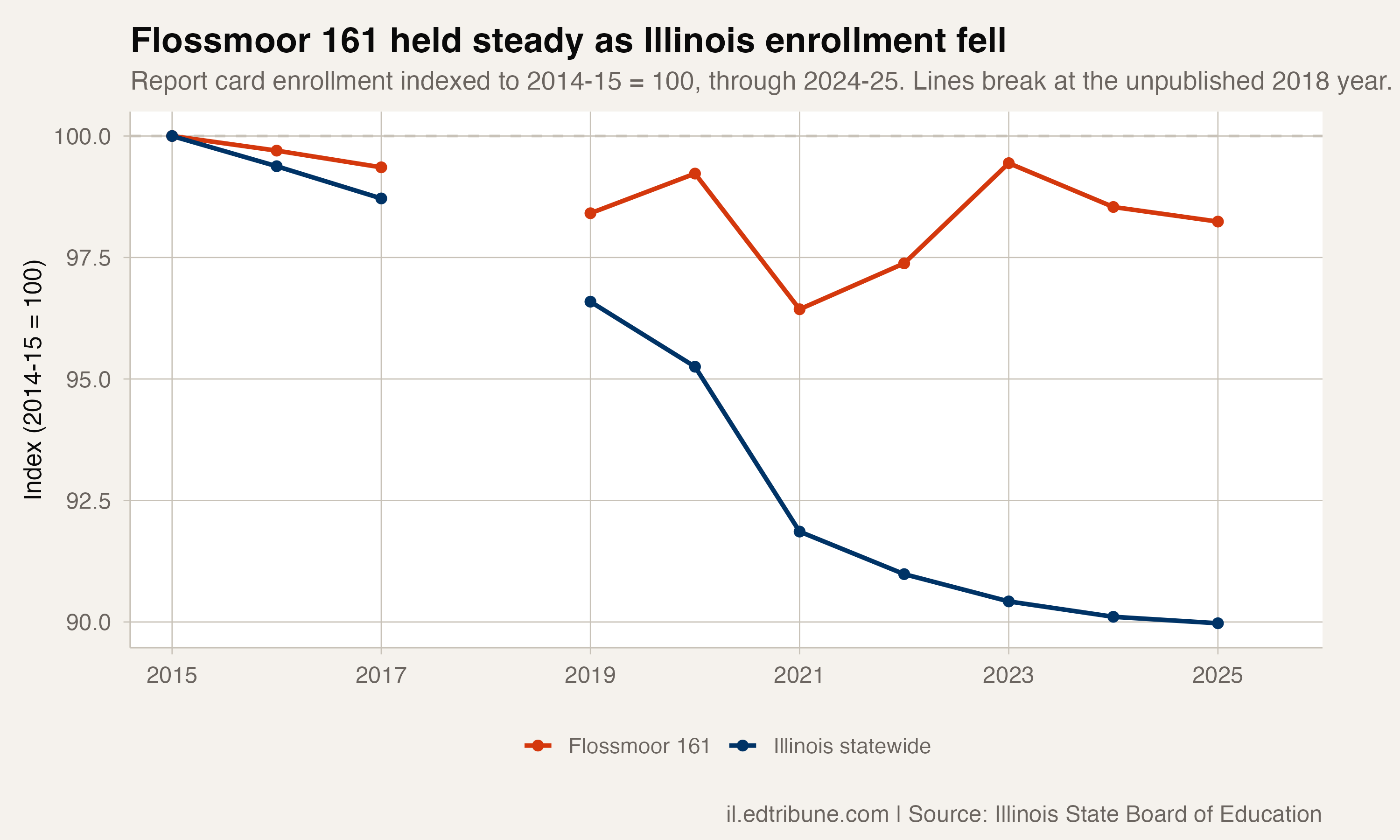 Flossmoor 161 held steady as Illinois enrollment fell