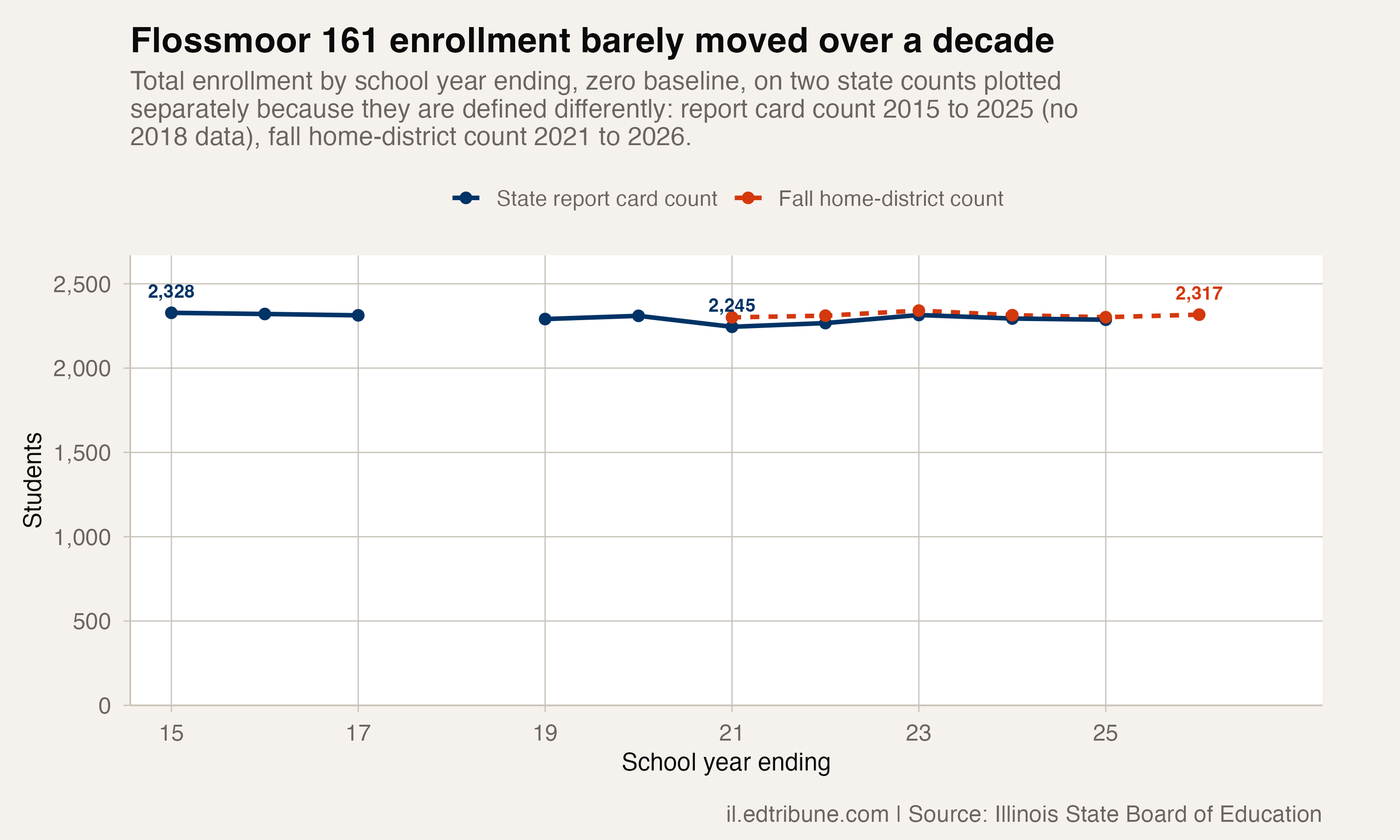 Flossmoor 161 enrollment barely moved over a decade, on two separately plotted state counts