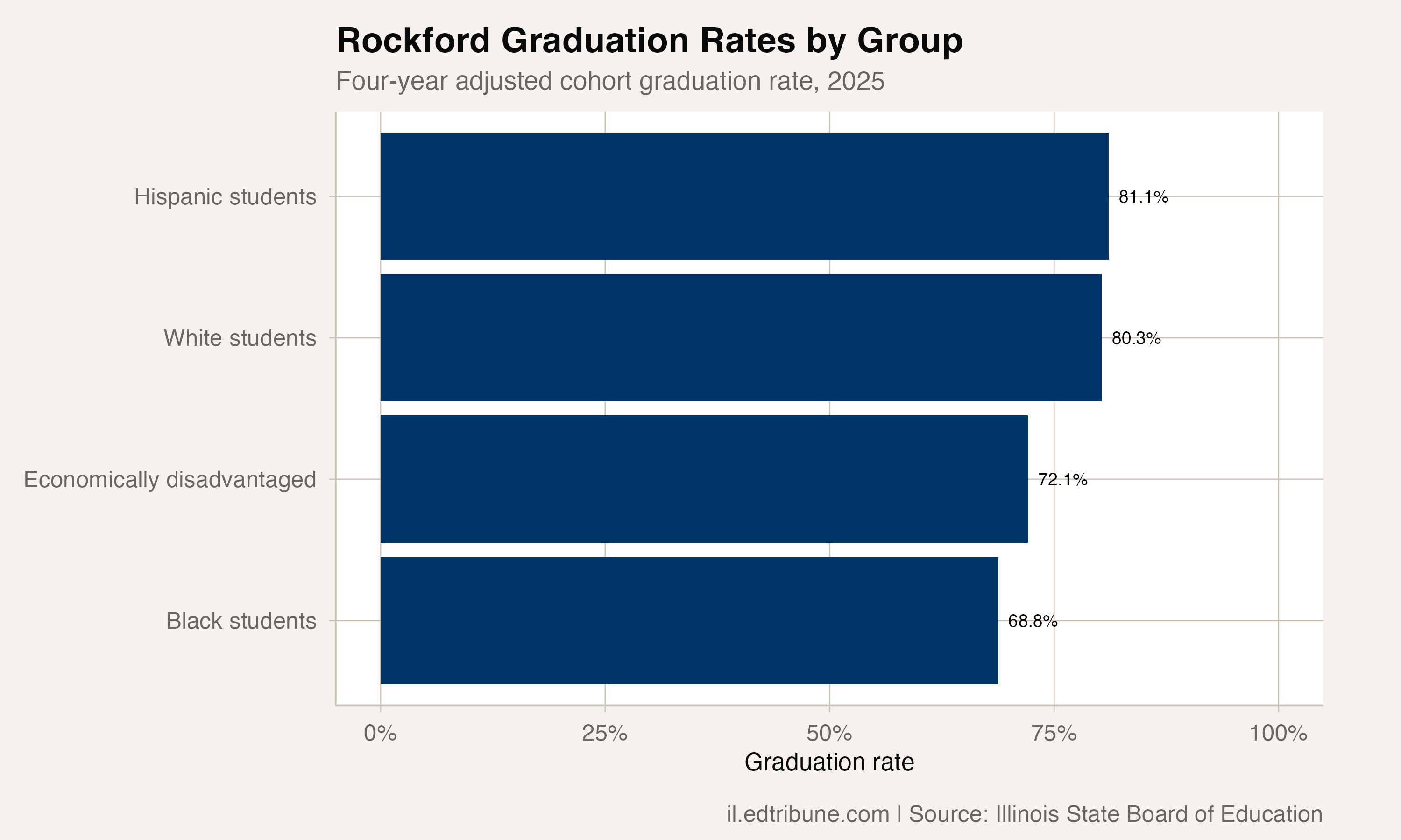 Rockford graduation rates by student group