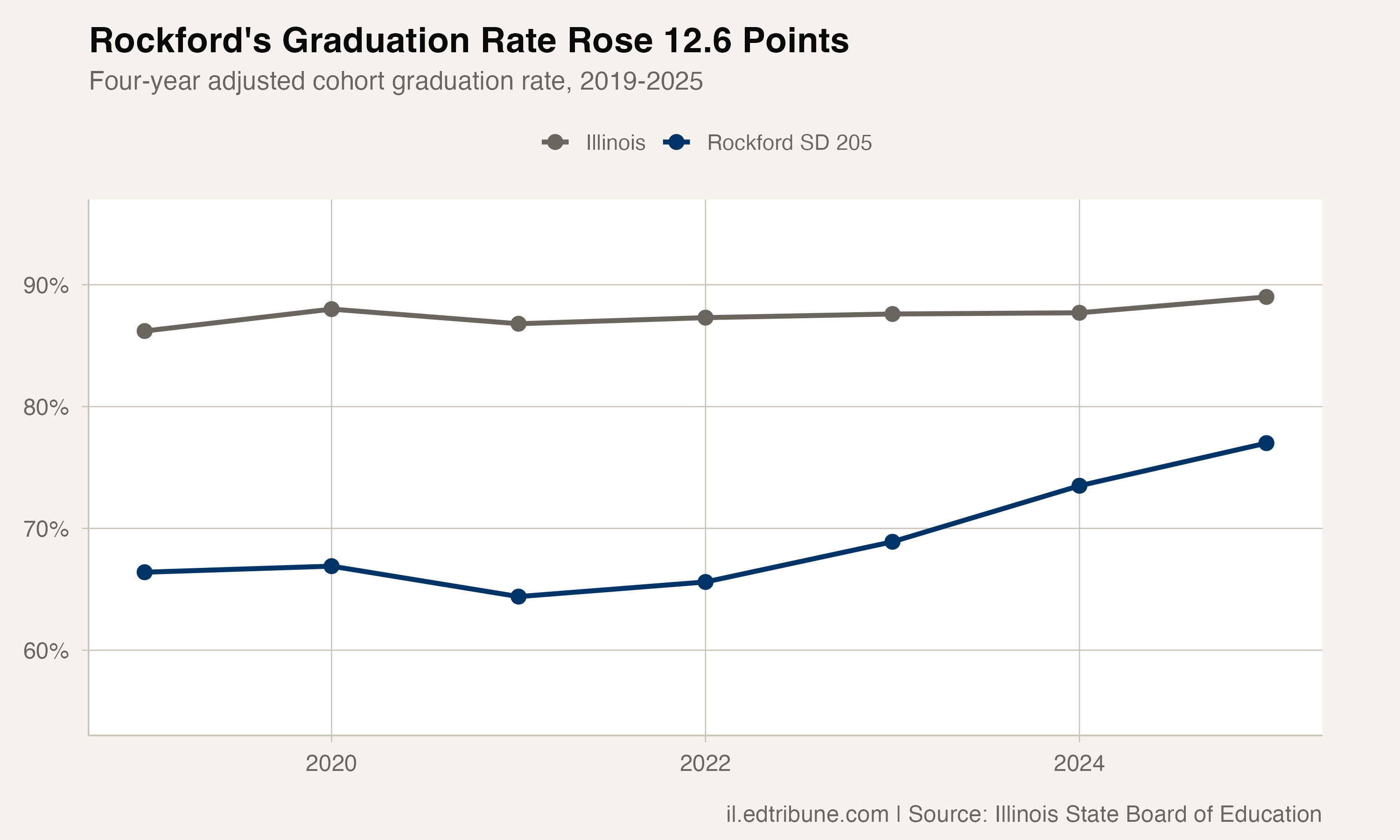 Rockford graduation rate compared to state average