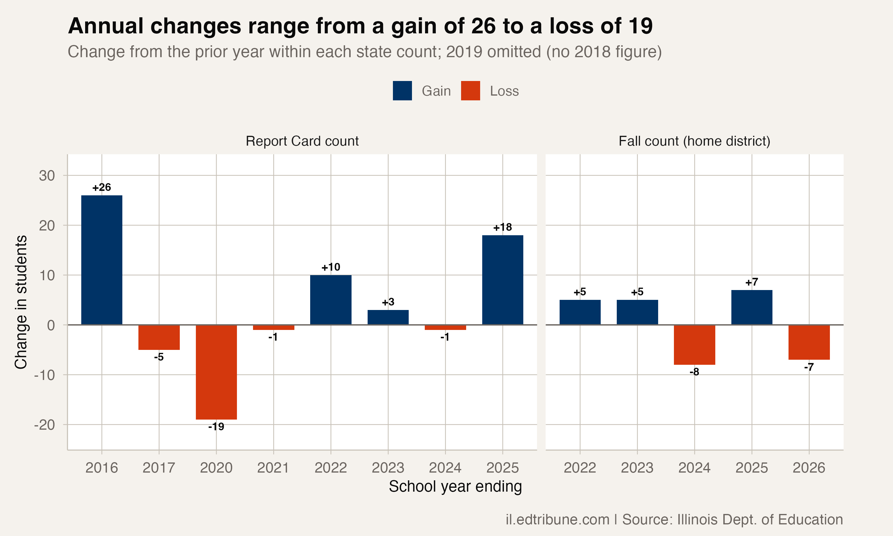 Grass Lake's annual changes show the movement beneath the long-term gain