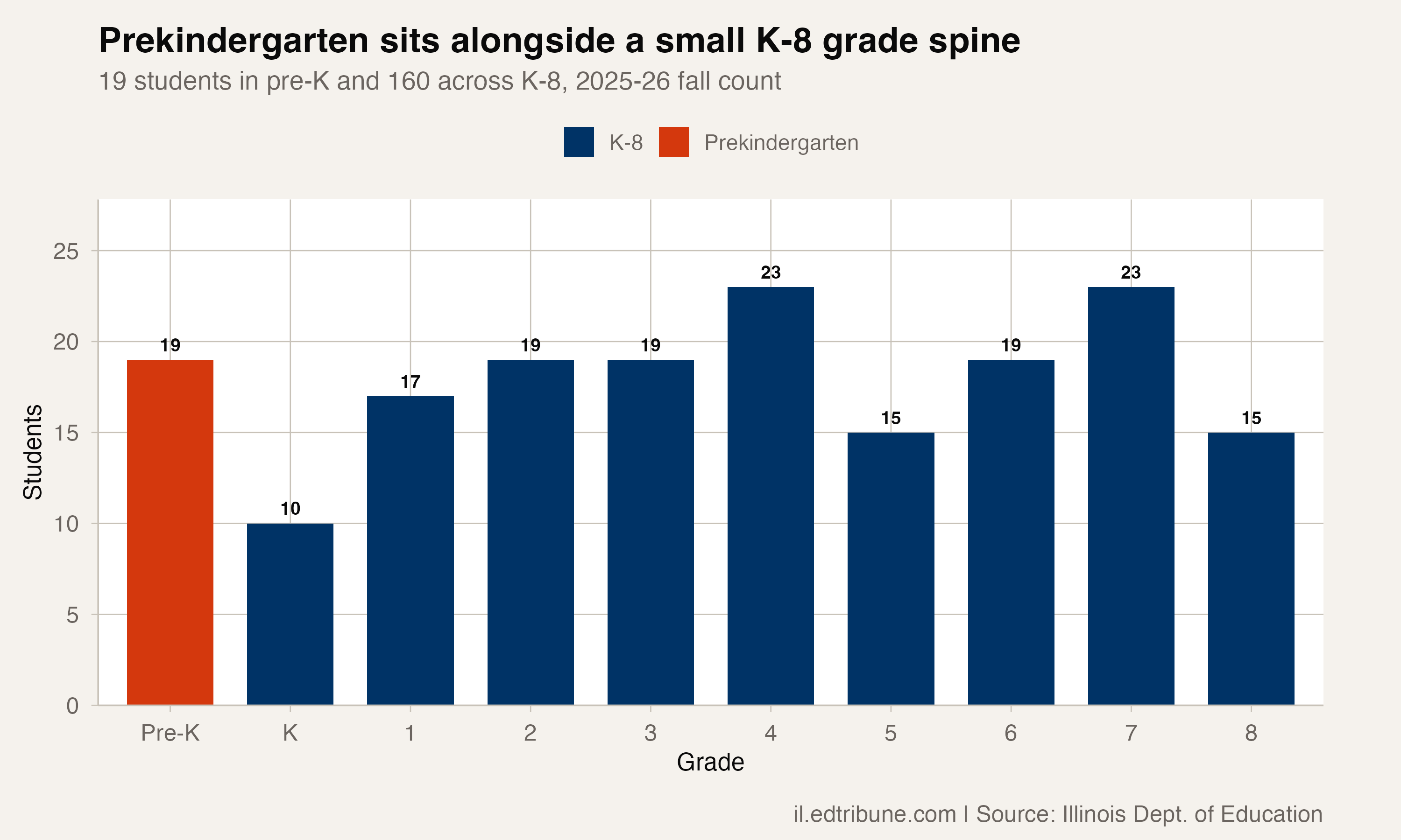 Prekindergarten sits alongside a small K-8 grade spine