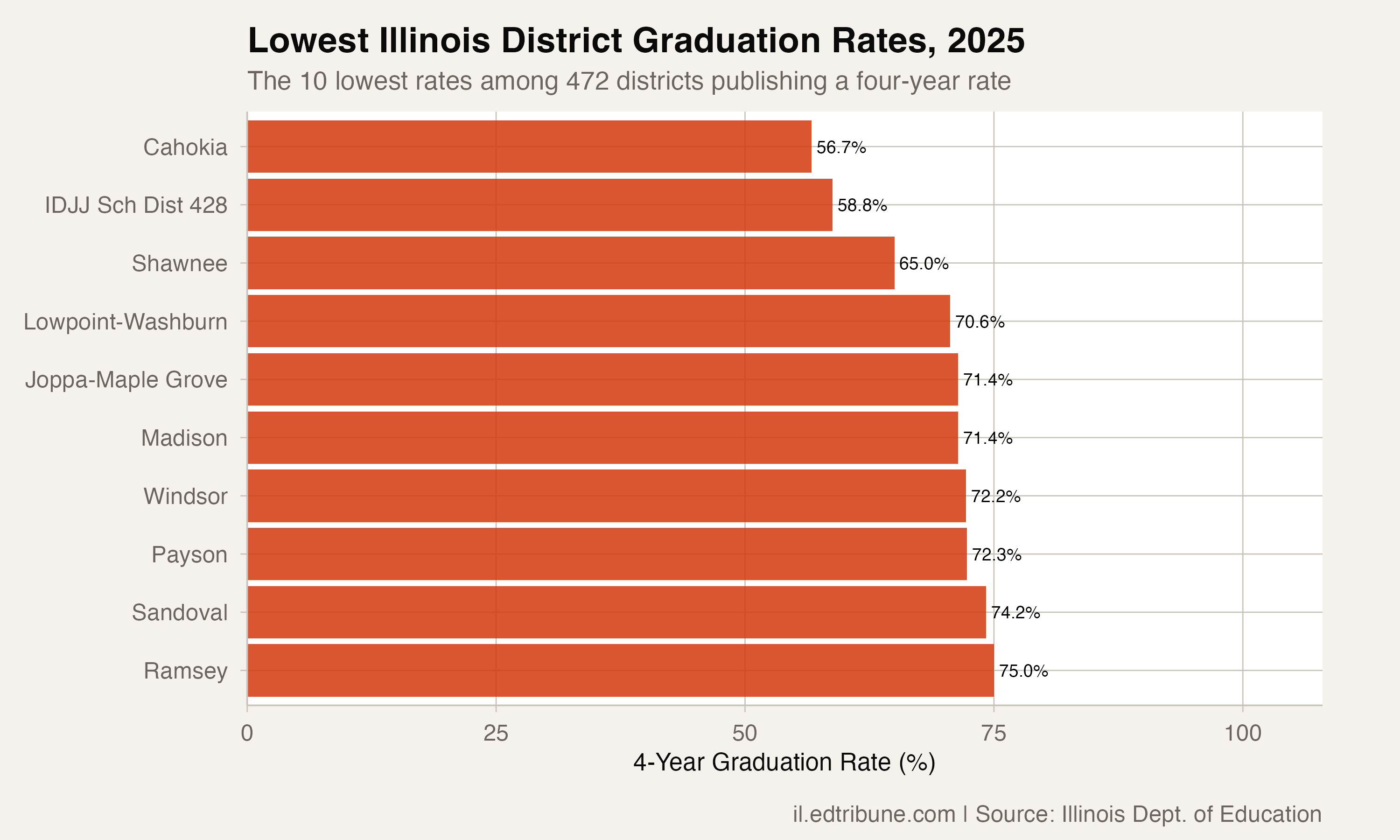 Lowest graduation rates in Illinois