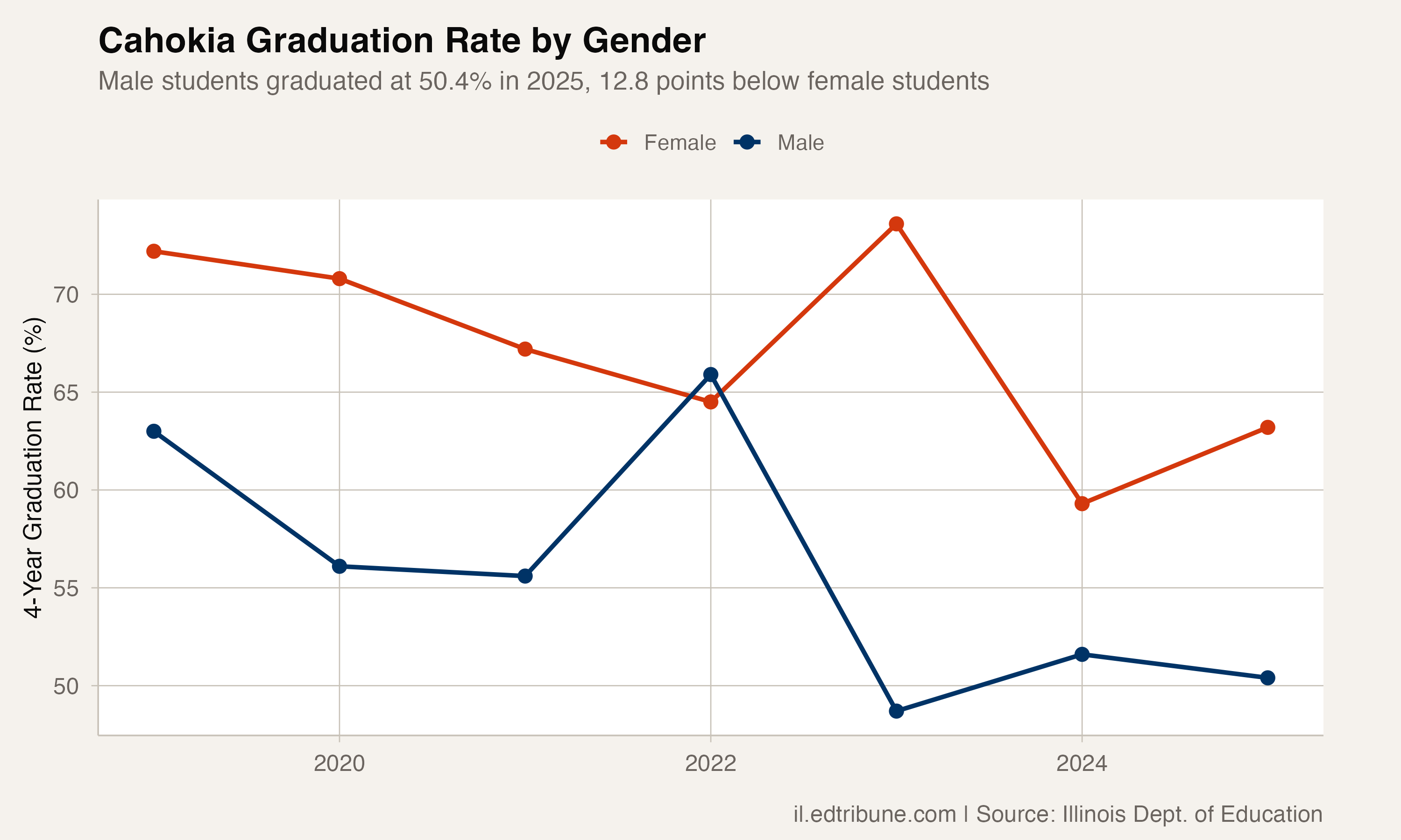 Cahokia's Graduation Rate, at 56.7%, Is the Lowest in Illinois