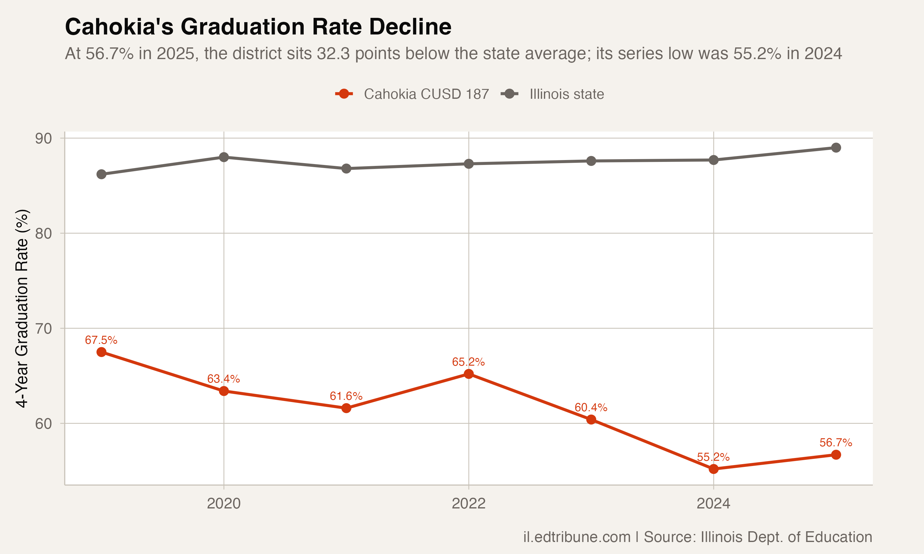 Cahokia graduation rate compared to state average