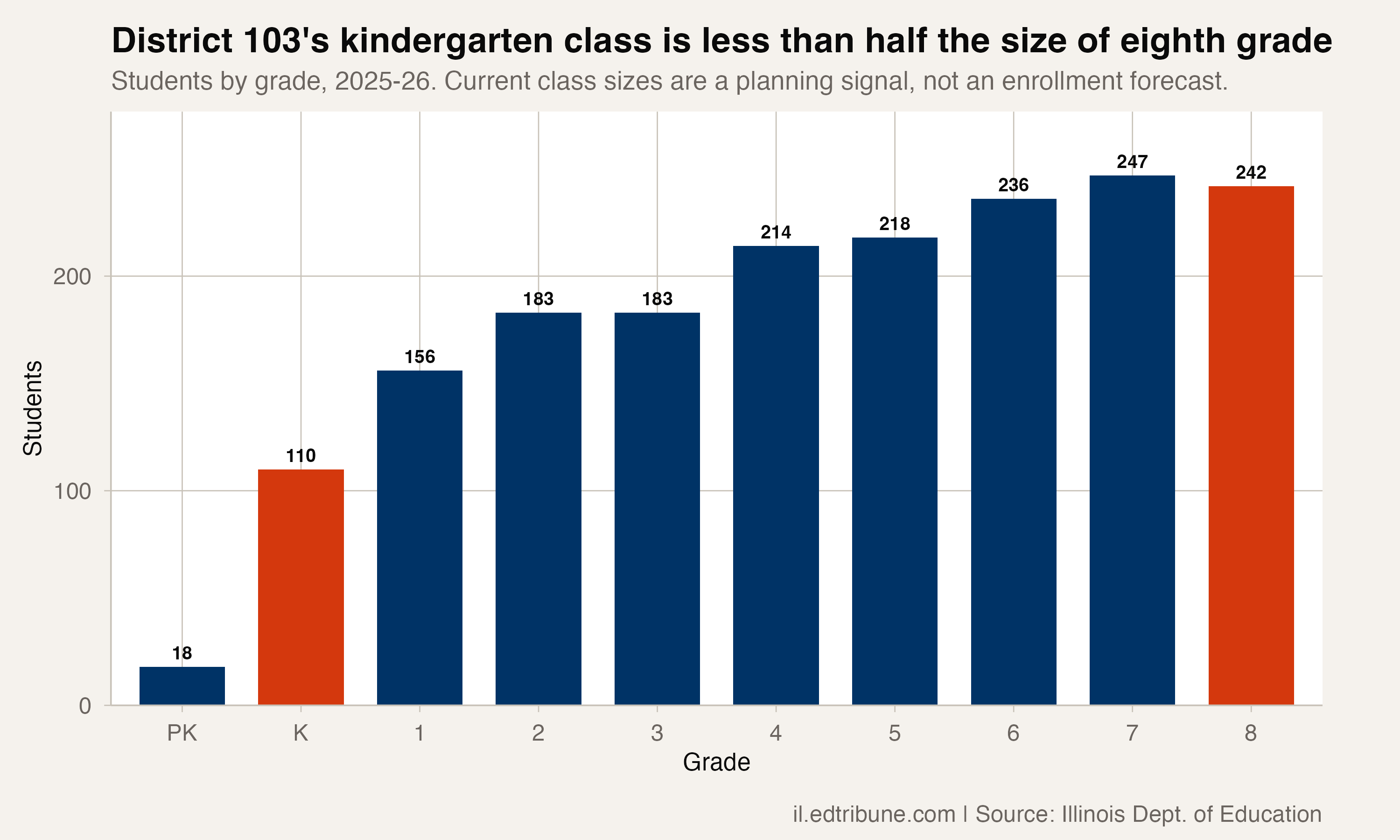 District 103 enrollment by grade, 2025-26