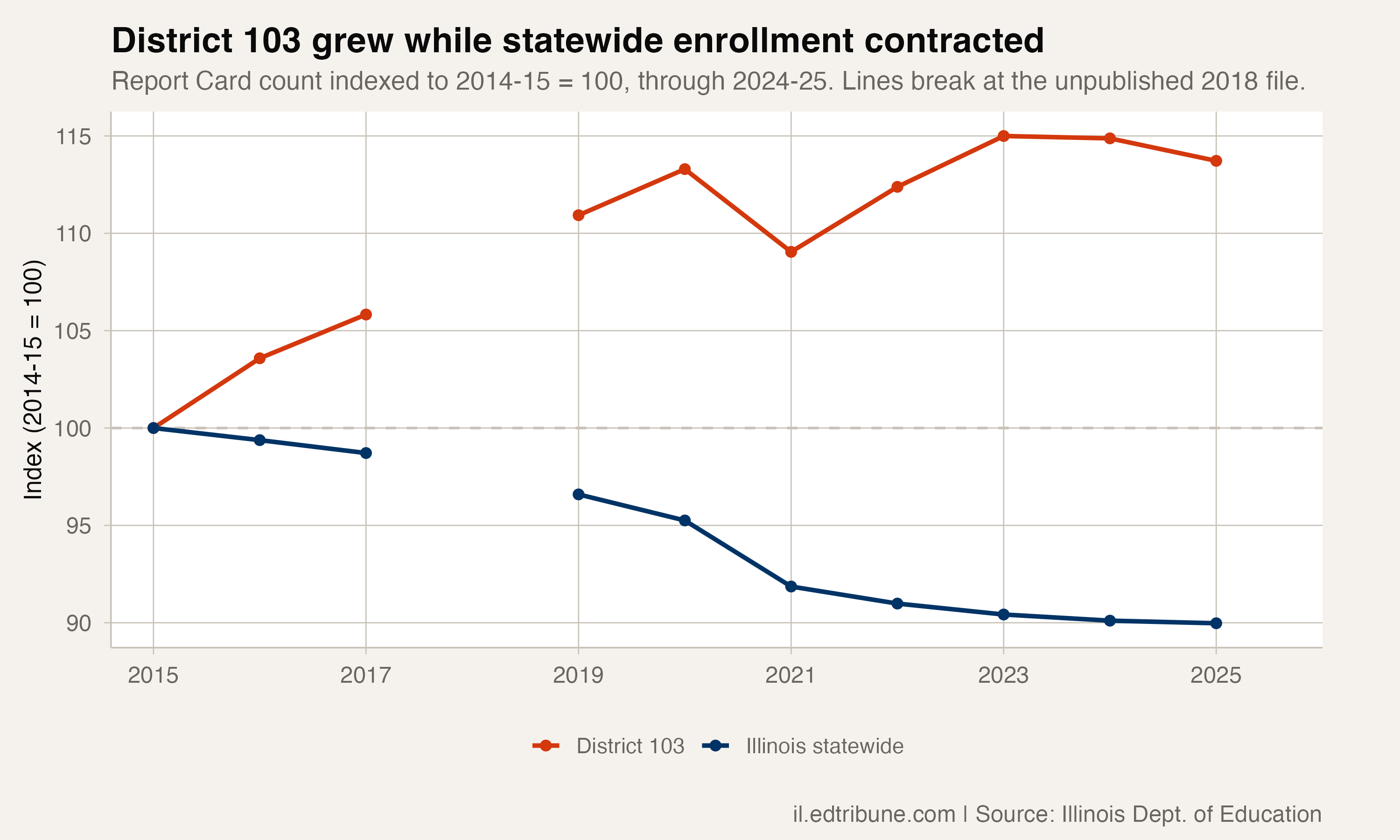 District 103 enrollment indexed against Illinois statewide
