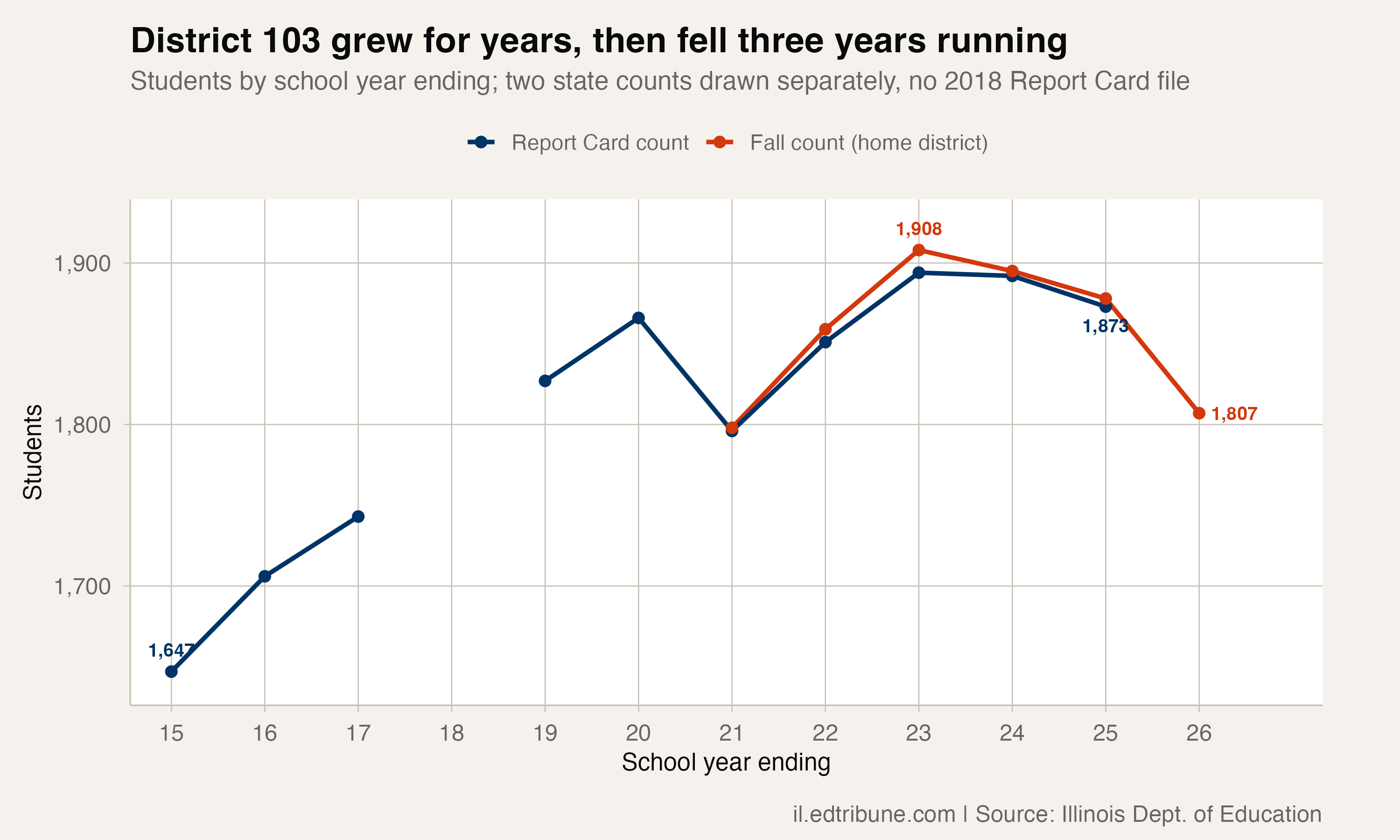 District 103 total enrollment, 2014-15 to 2025-26