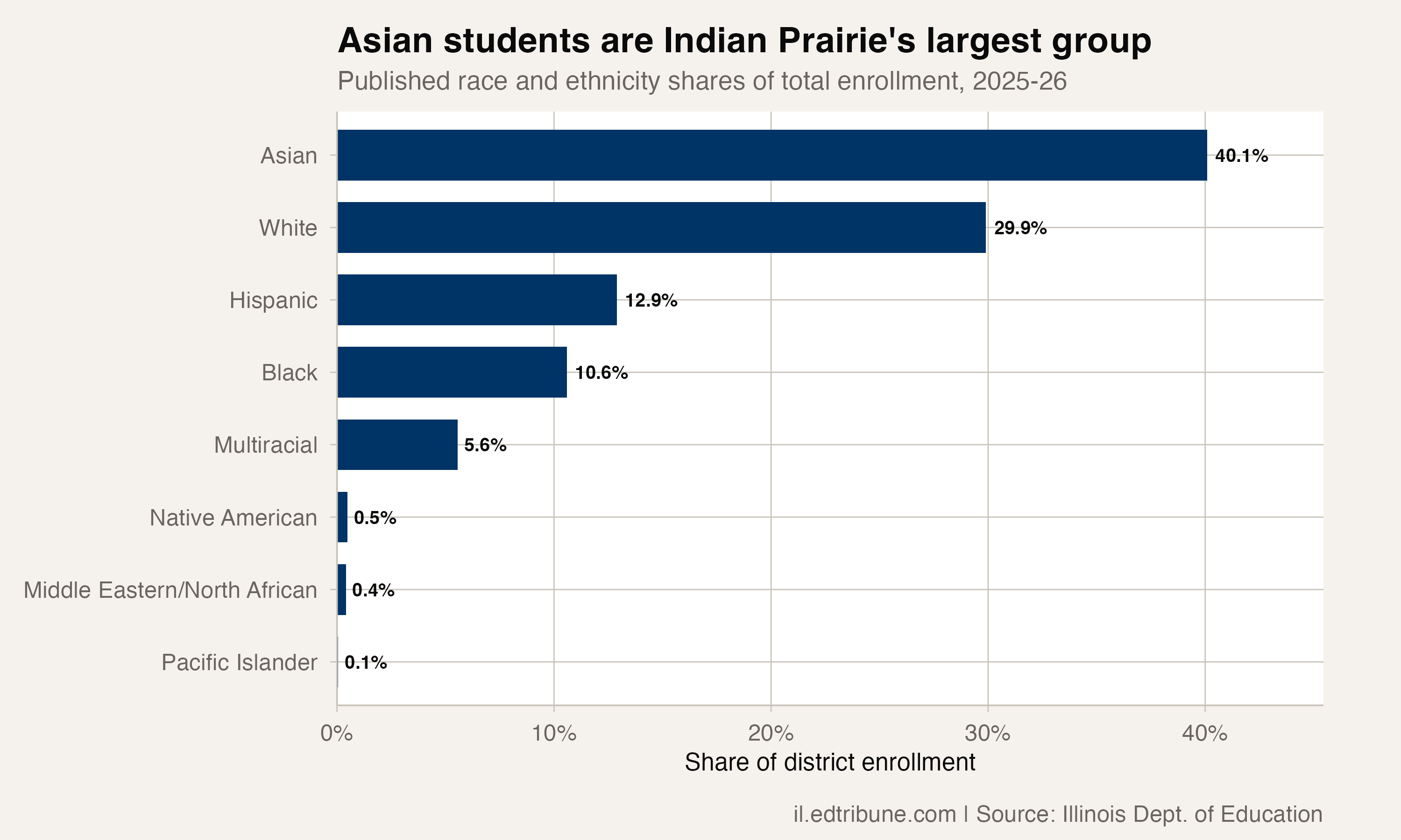 Indian Prairie's student body spans many racial and ethnic groups