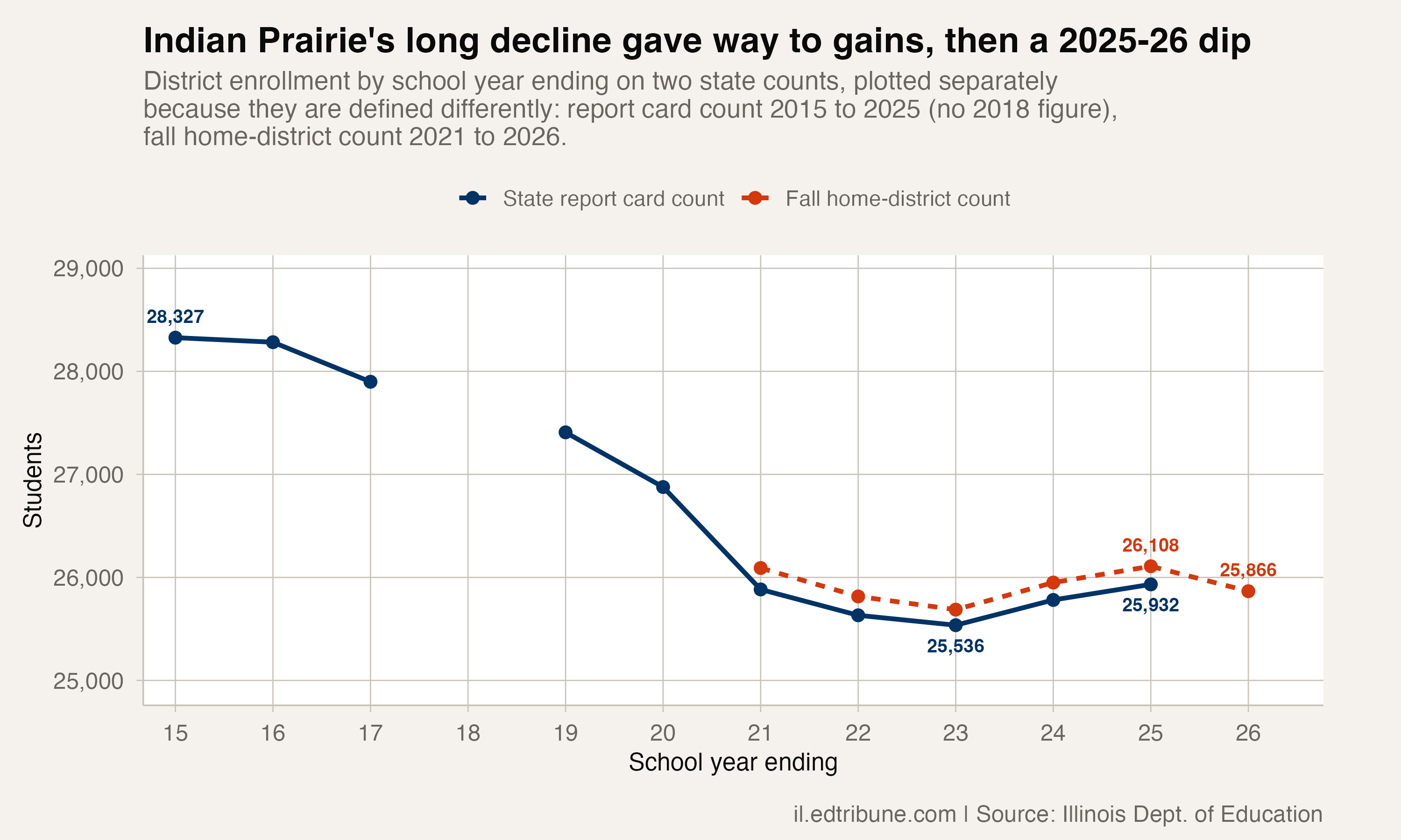 Indian Prairie's enrollment declined over the long record, rose after 2022-23 and dipped in 2025-26, on two separately plotted state counts