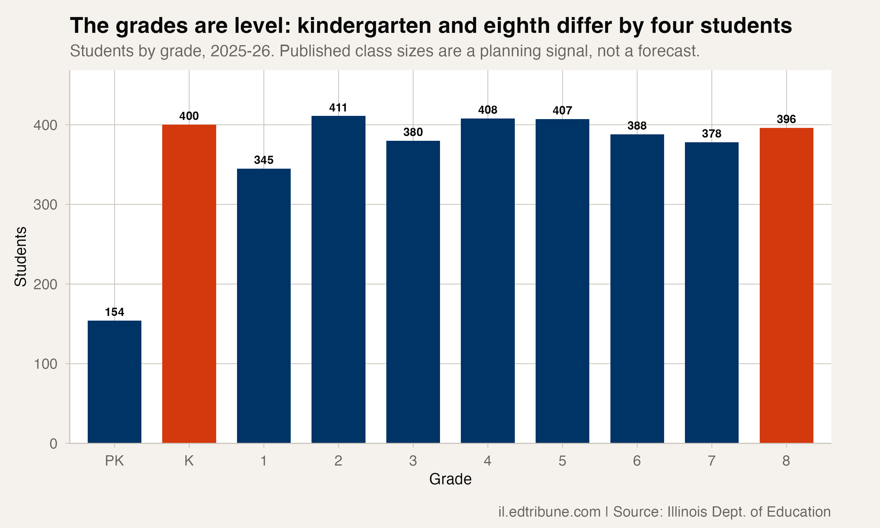 The grades are level: kindergarten and eighth differ by four students