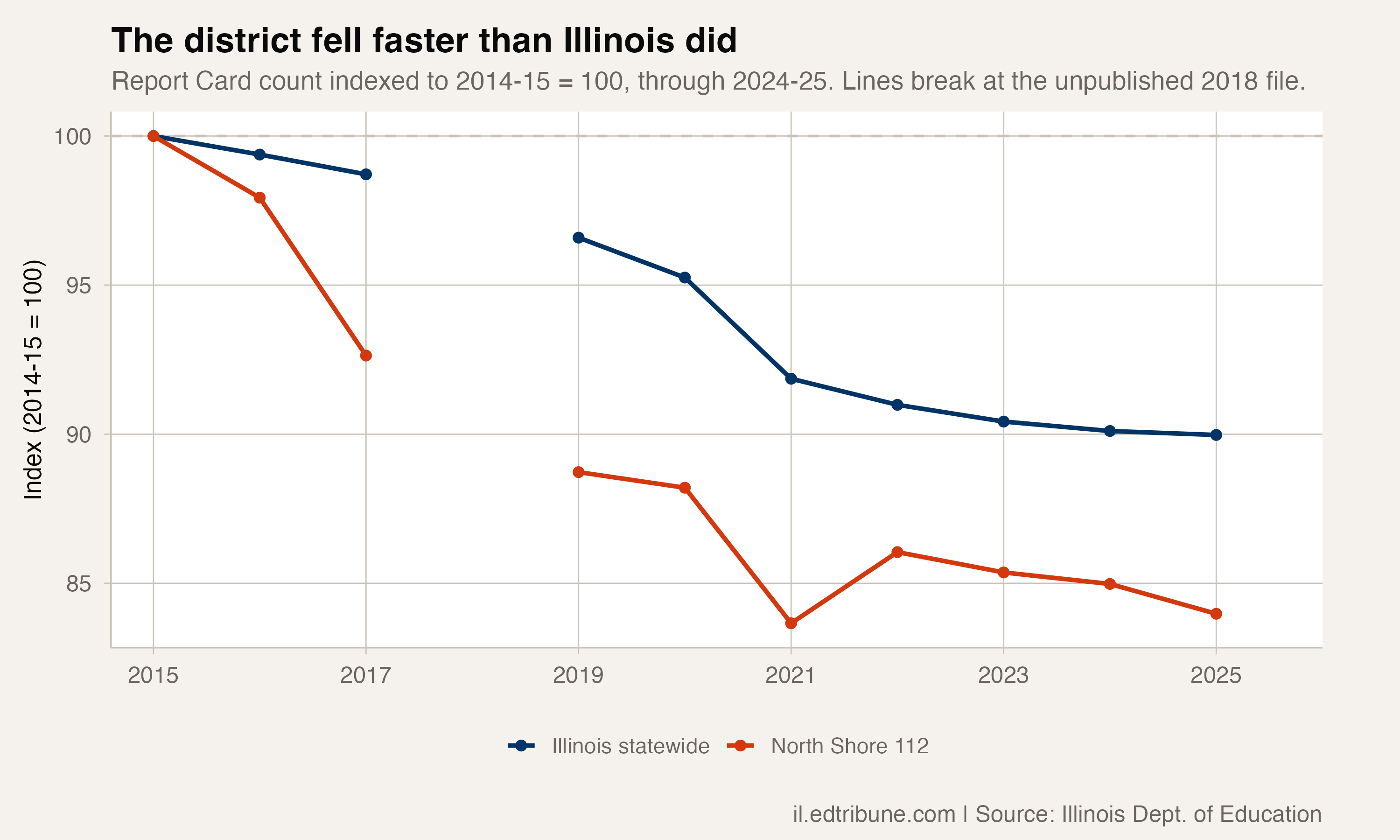 The district fell faster than Illinois did