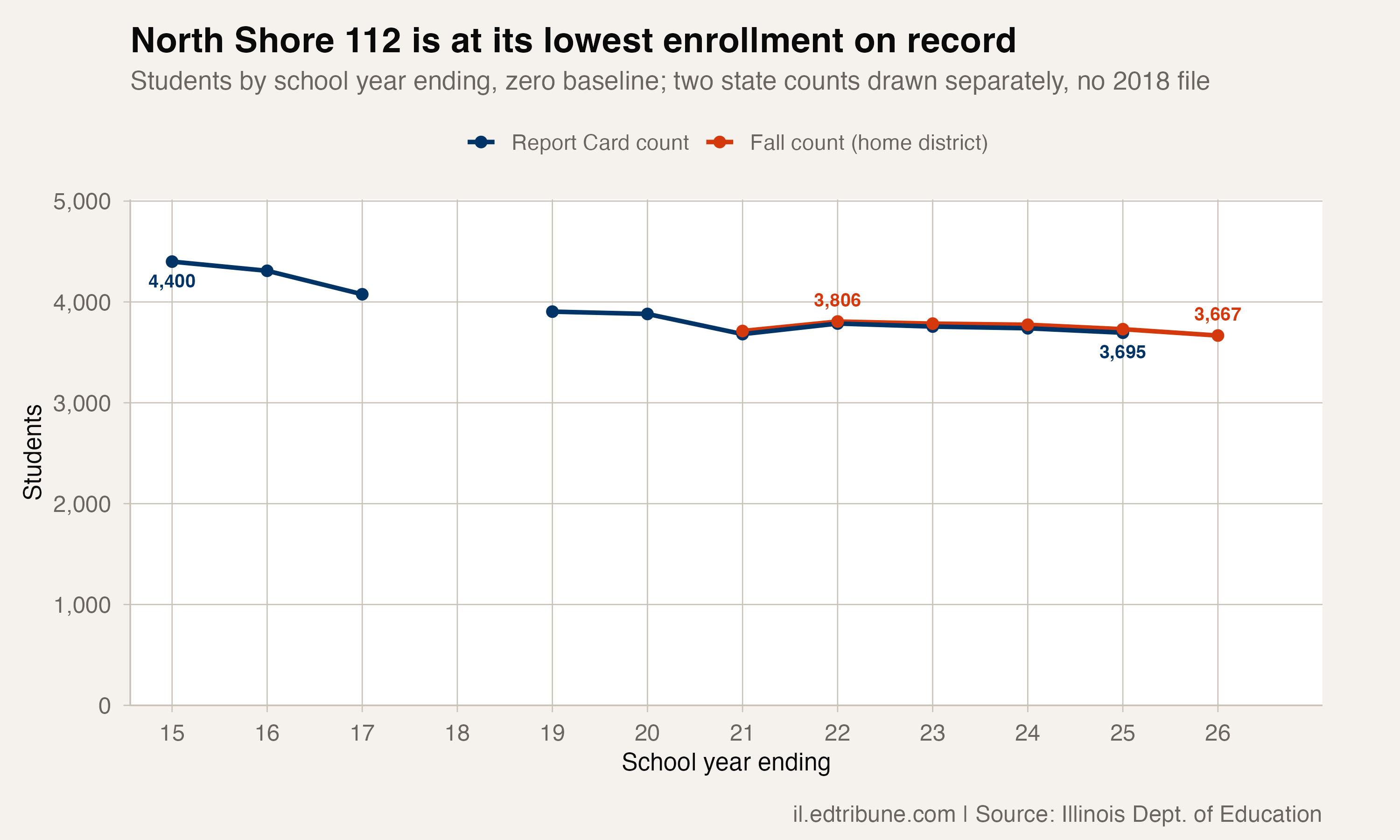 Monica Schroeder Takes Over After North Shore 112 Posted Its Lowest Enrollment on Record