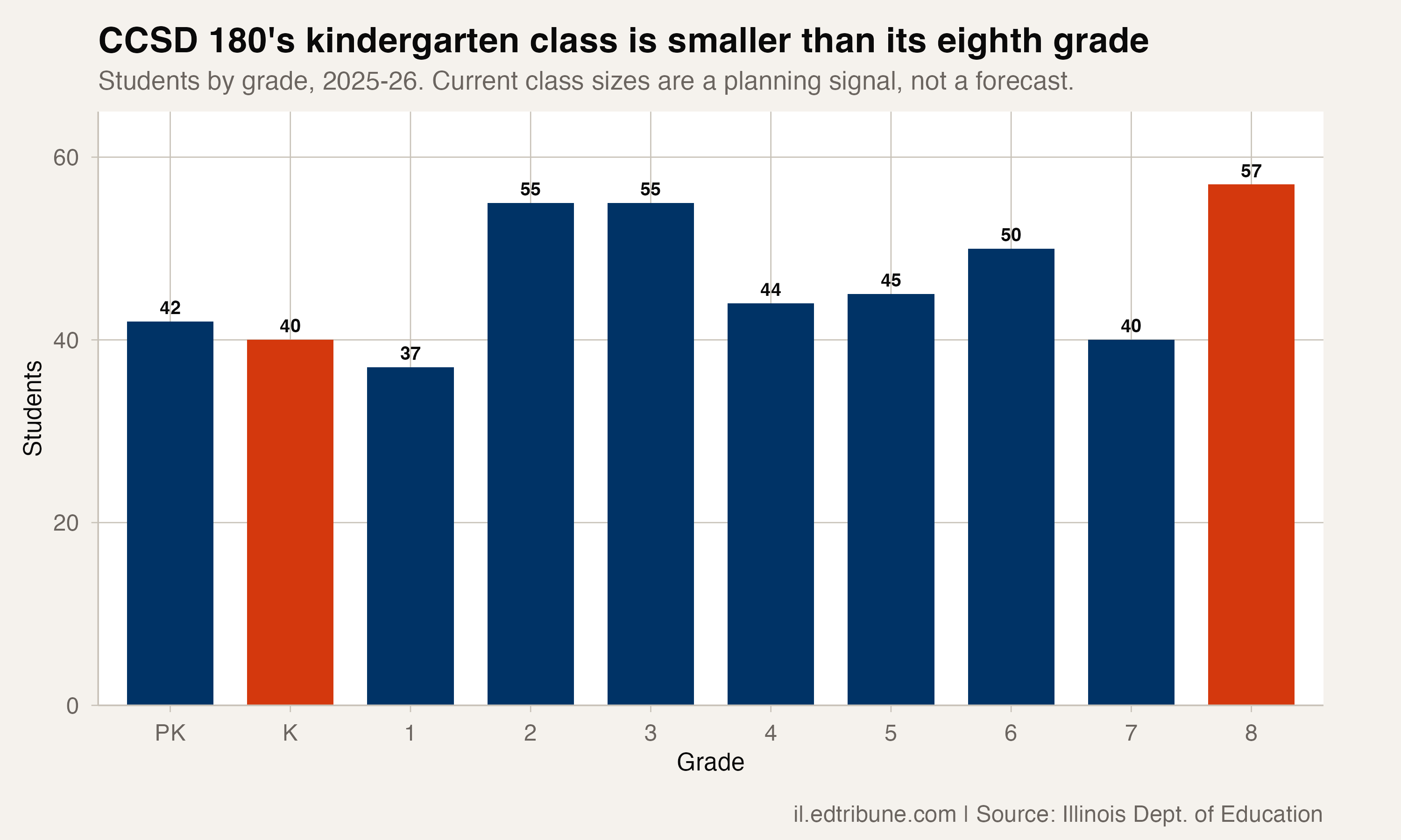 CCSD 180's kindergarten class is smaller than its eighth grade