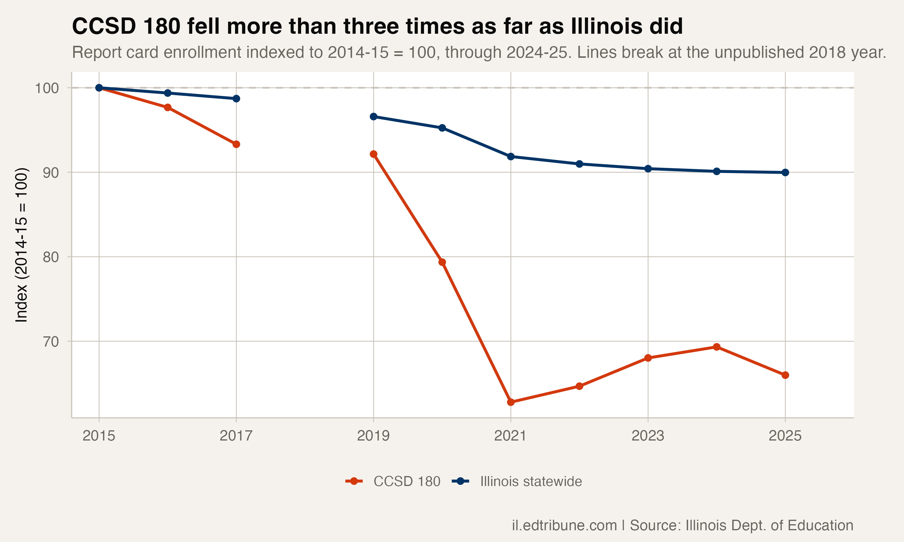 CCSD 180 fell more than three times as far as Illinois did