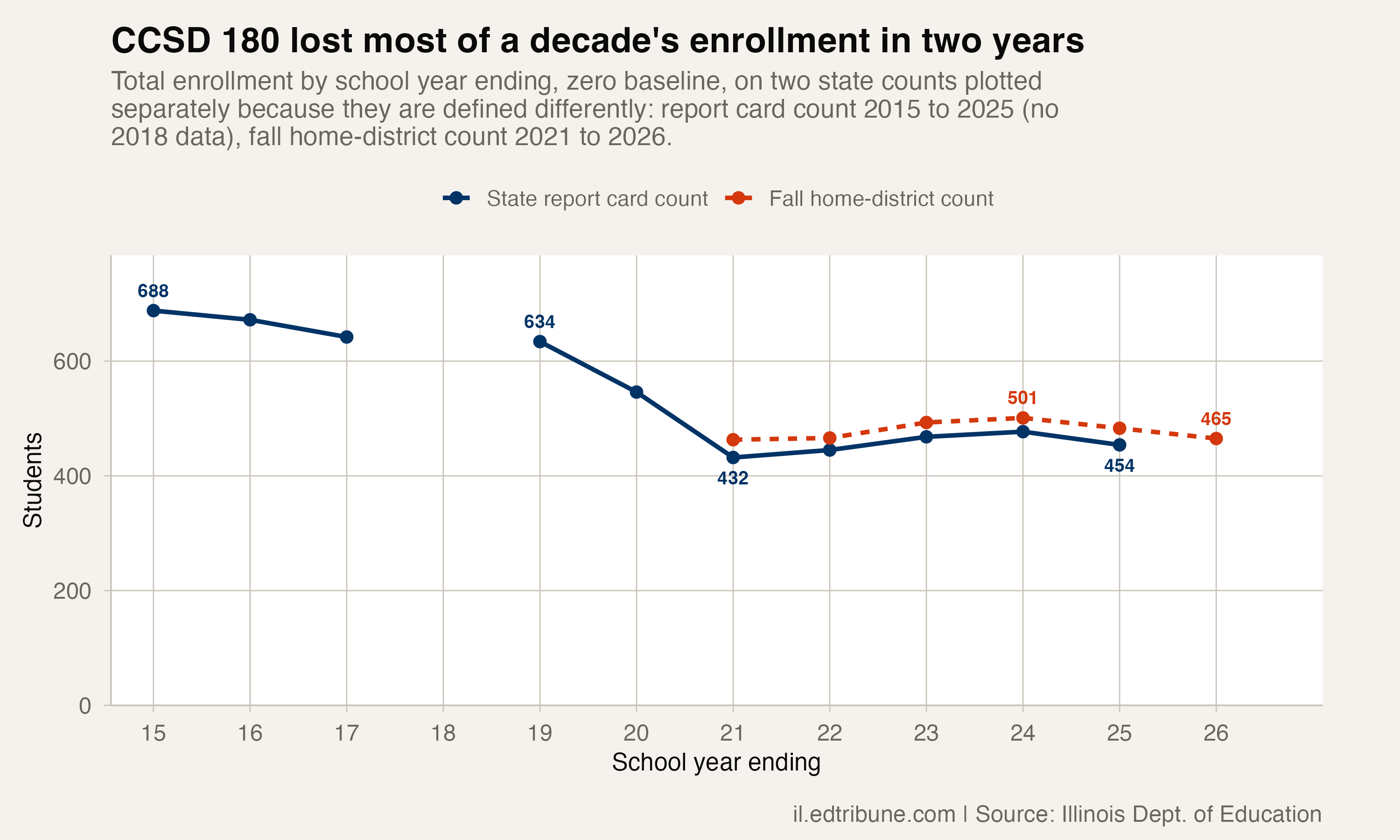 Kenndell Smith Inherits a CCSD 180 Whose Rebound Has Slipped Two Years Running