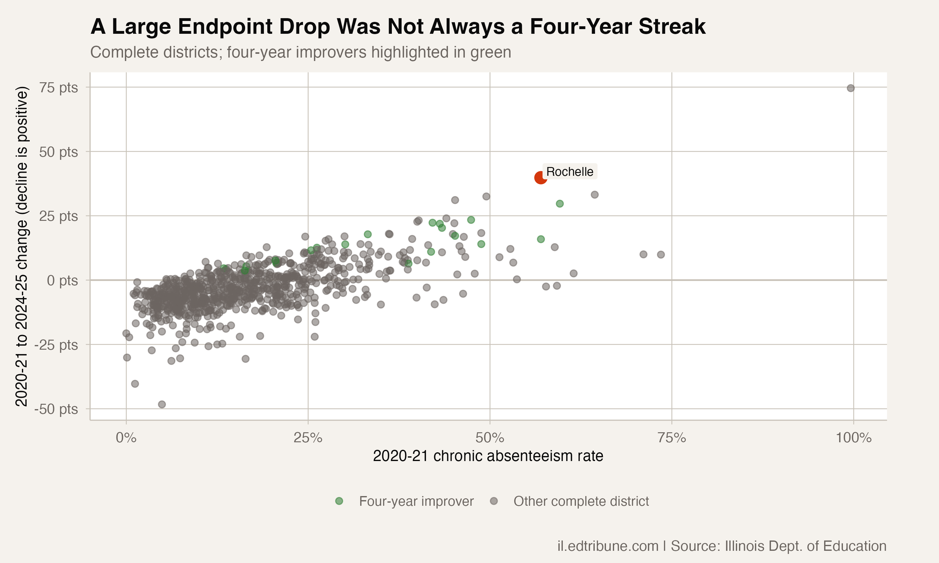 Four-year improvement streaks in statewide context